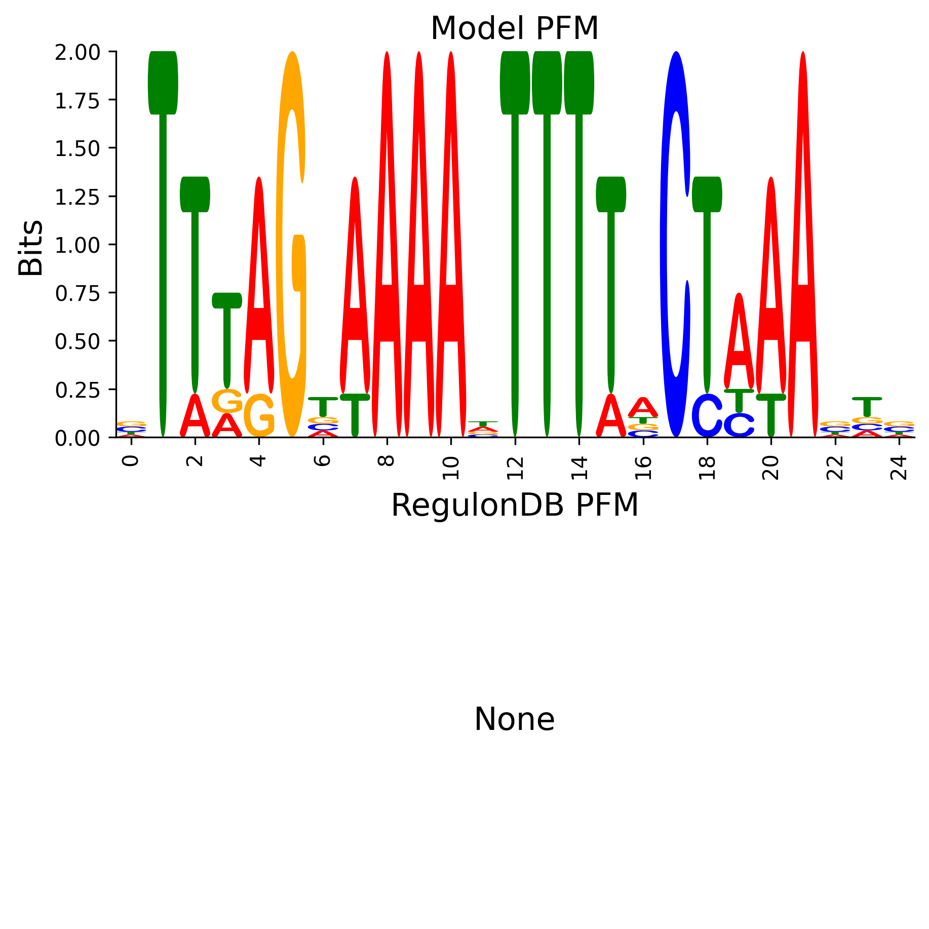 Position Frequency Matrix