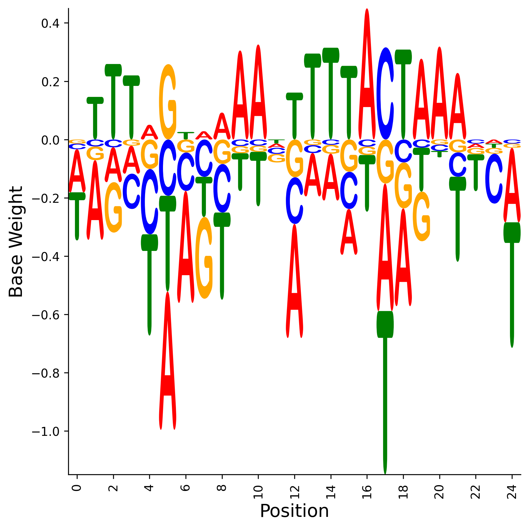 Weight Matrix