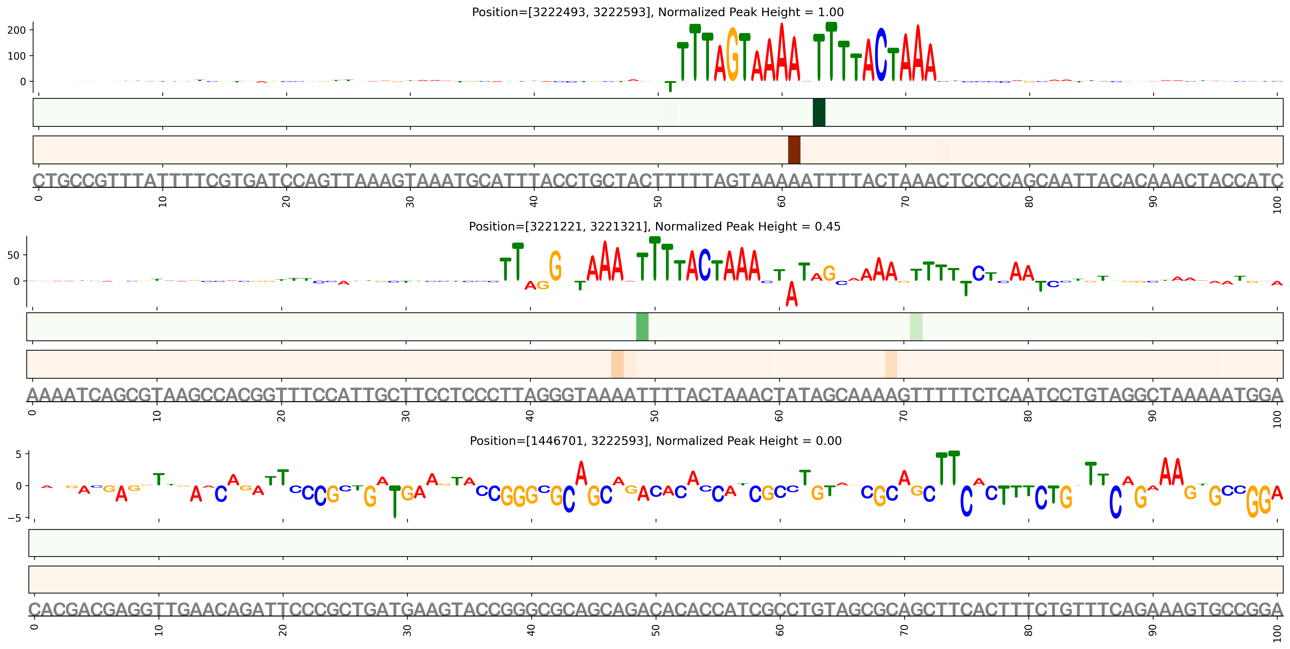 Predicted Binding in Top ChIP-Seq Binding Sites
