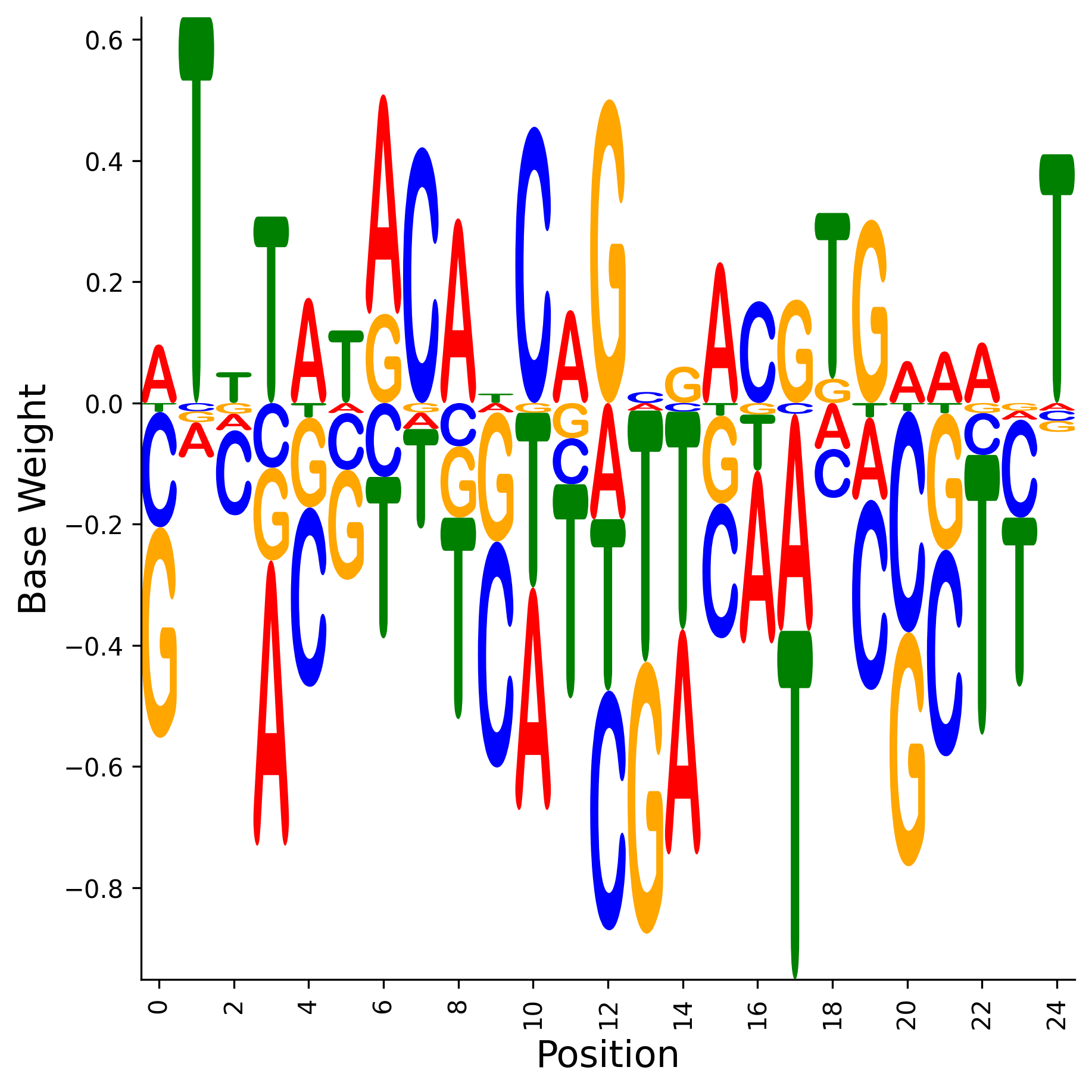 Weight Matrix