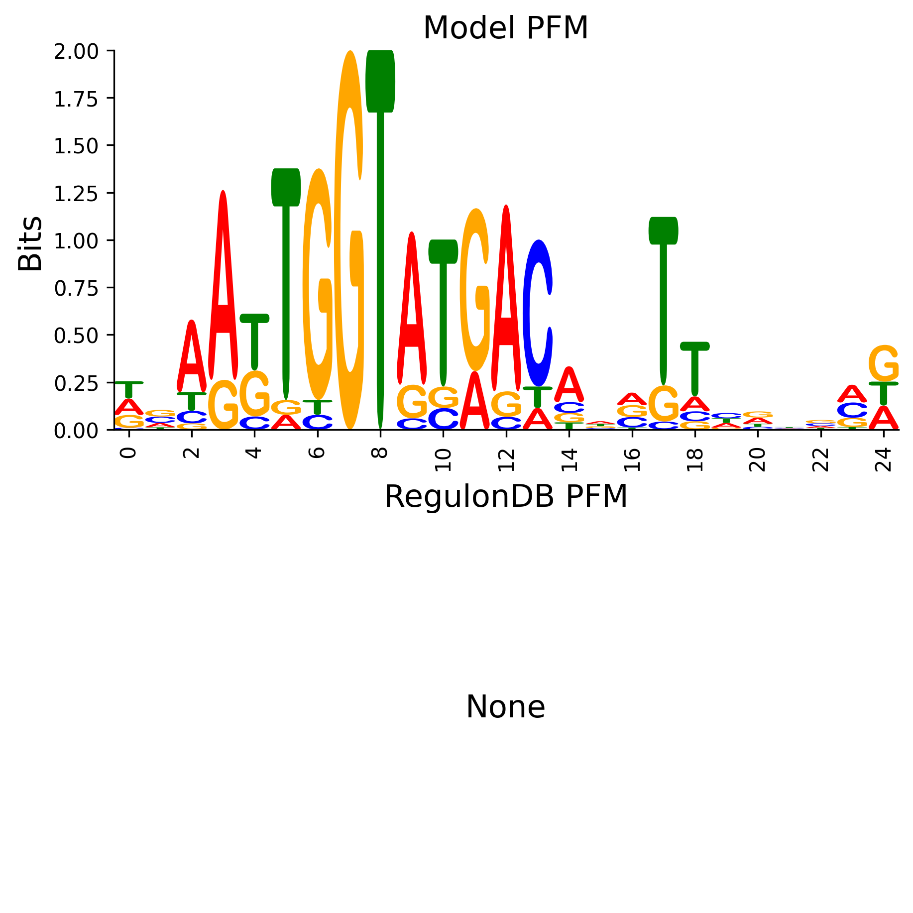 Position Frequency Matrix