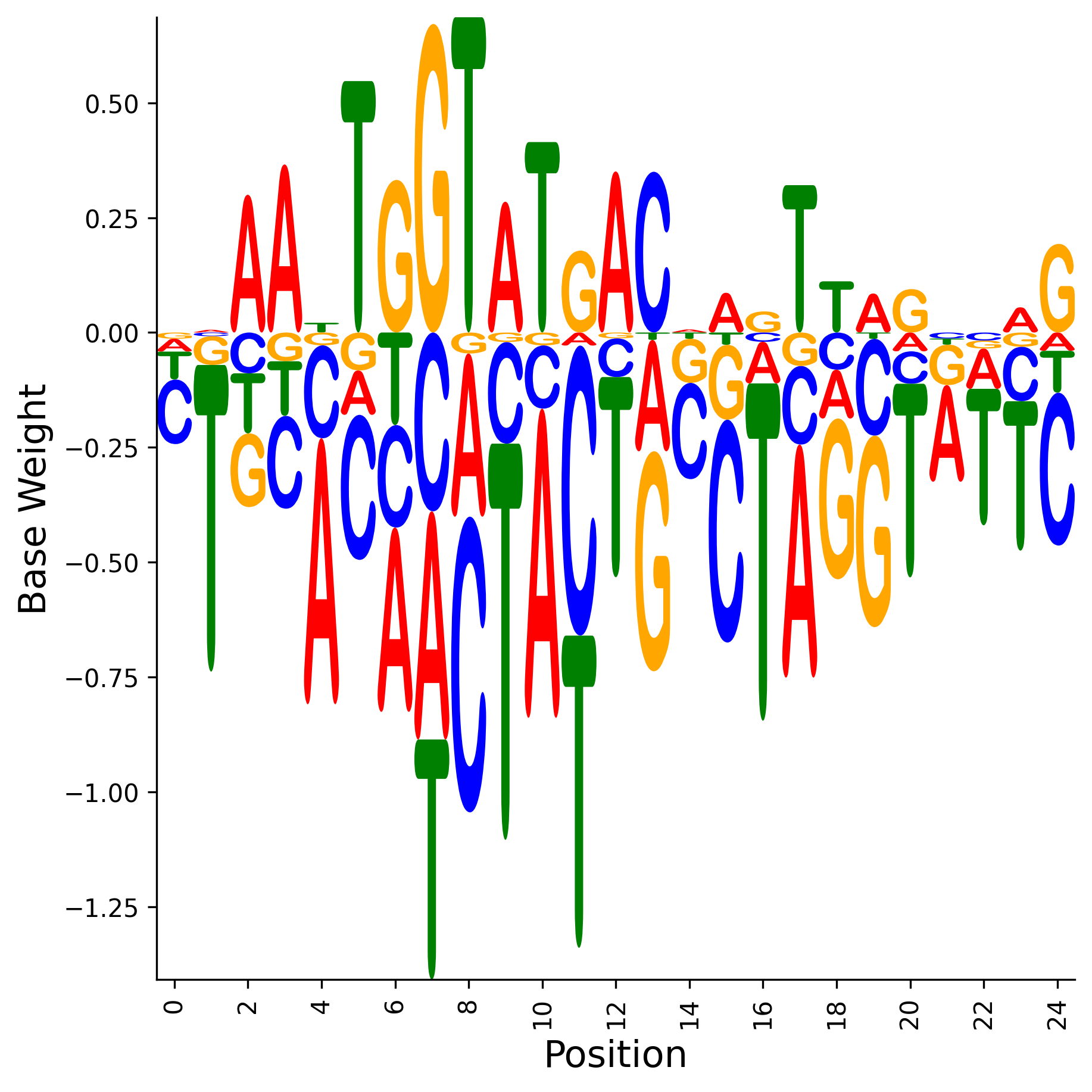 Weight Matrix