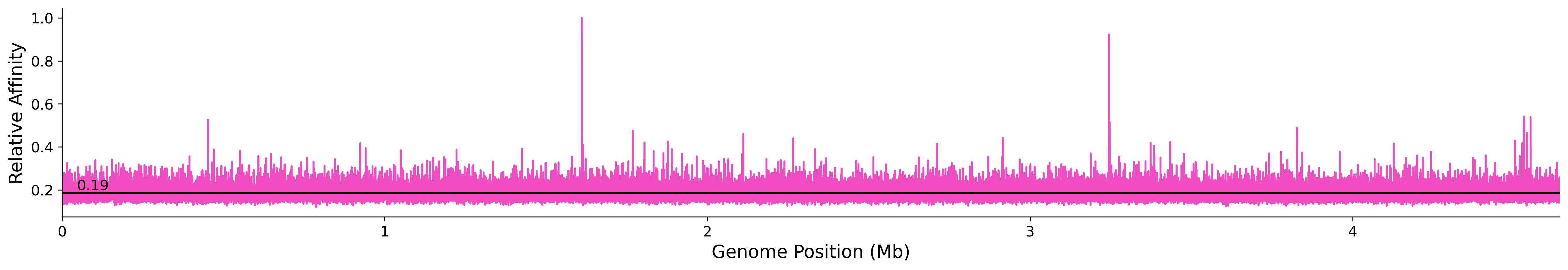 Genome Wide Predicted Affinity