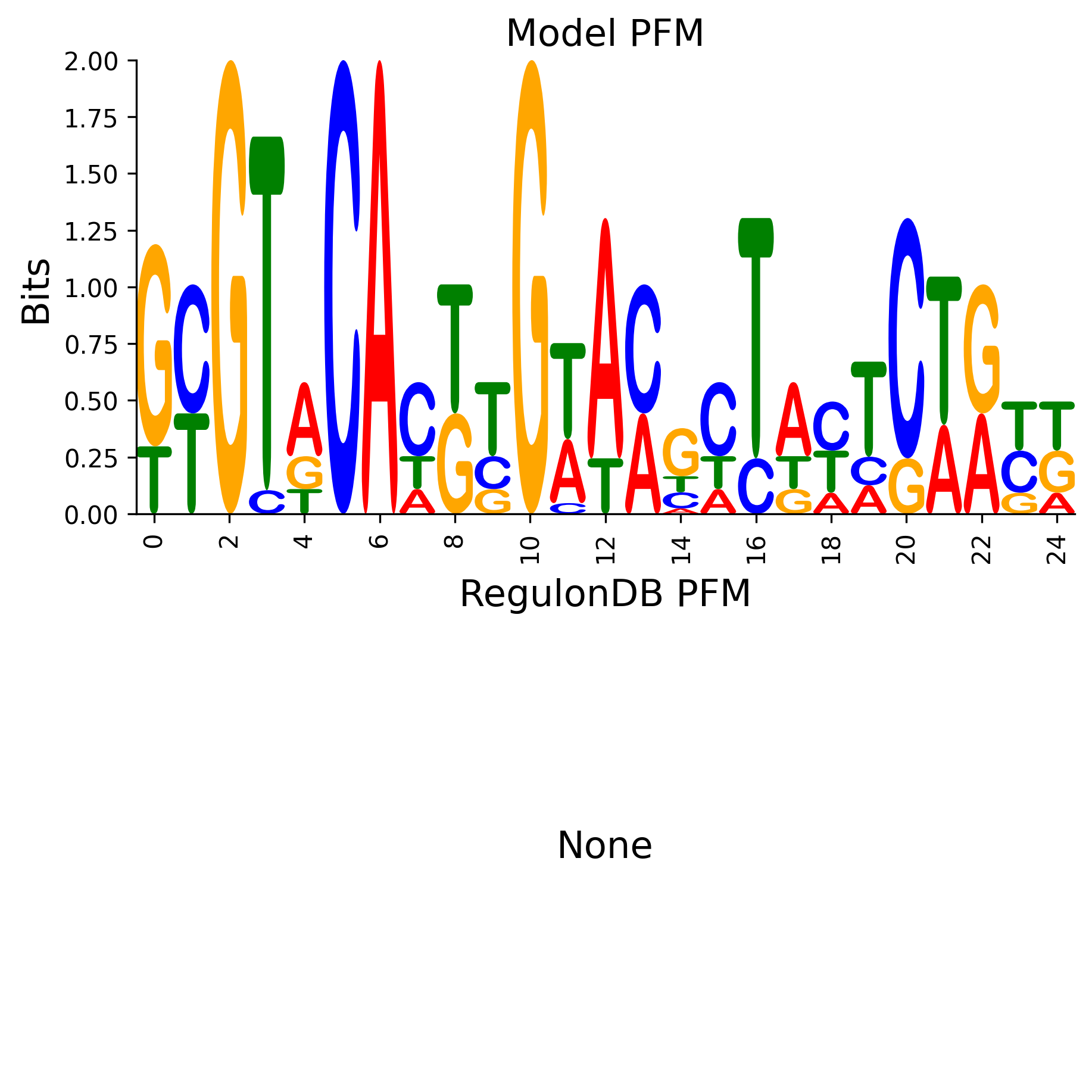 Position Frequency Matrix