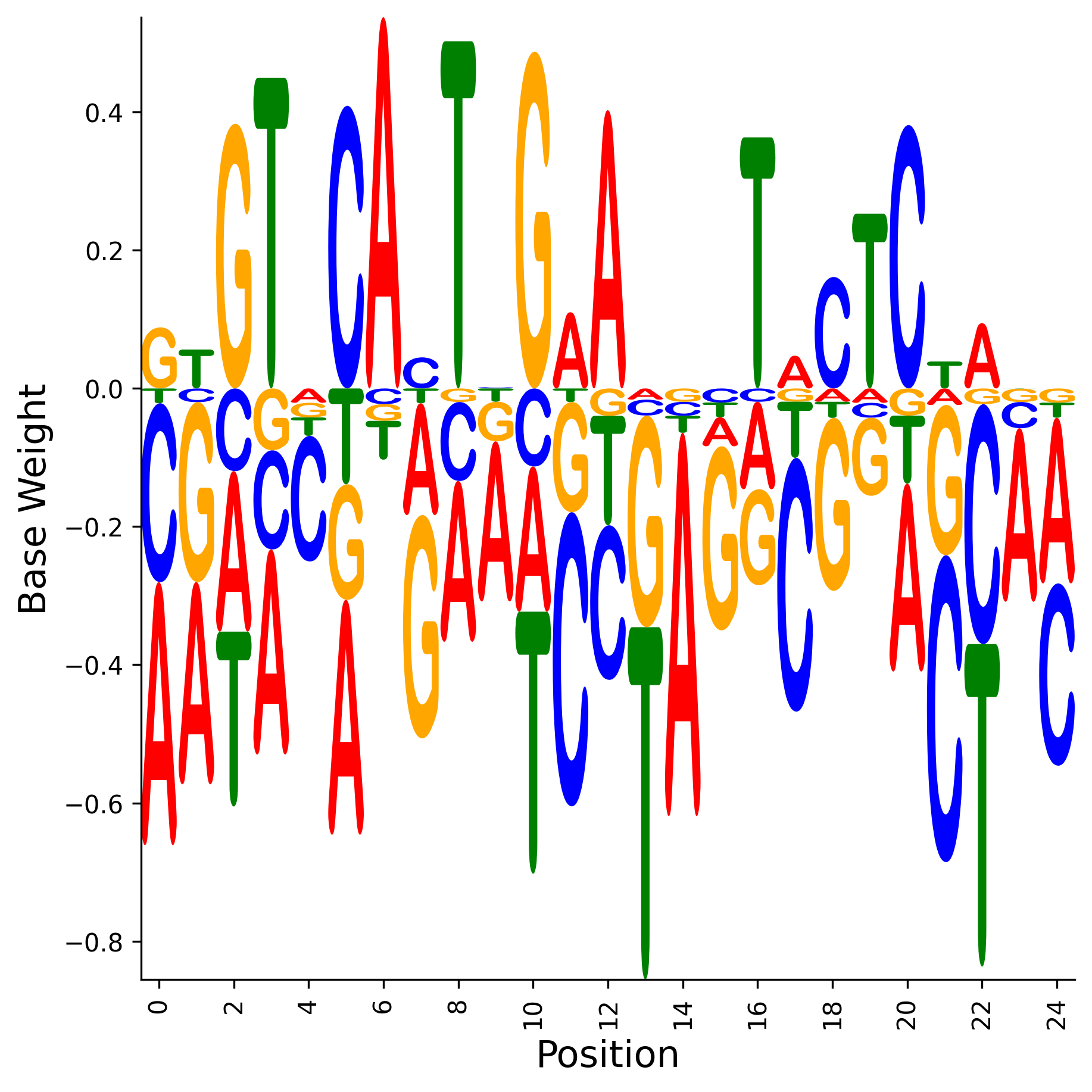 Weight Matrix