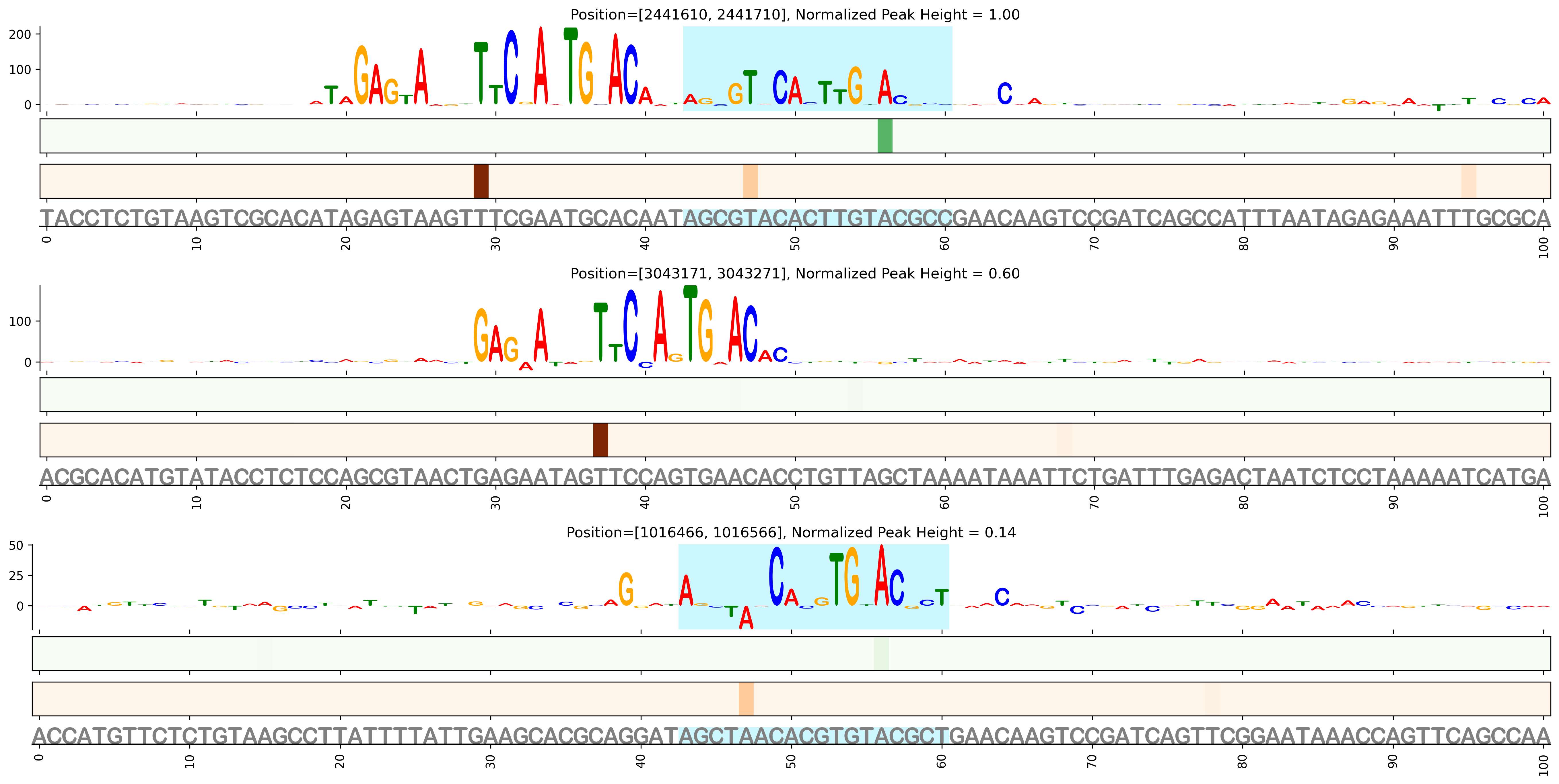 Predicted Binding in Top ChIP-Seq Binding Sites