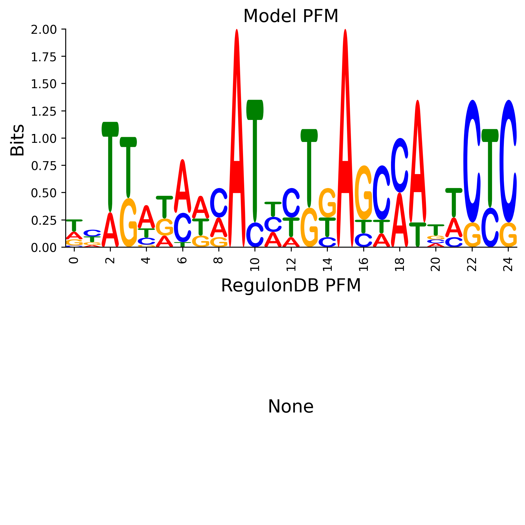 Position Frequency Matrix