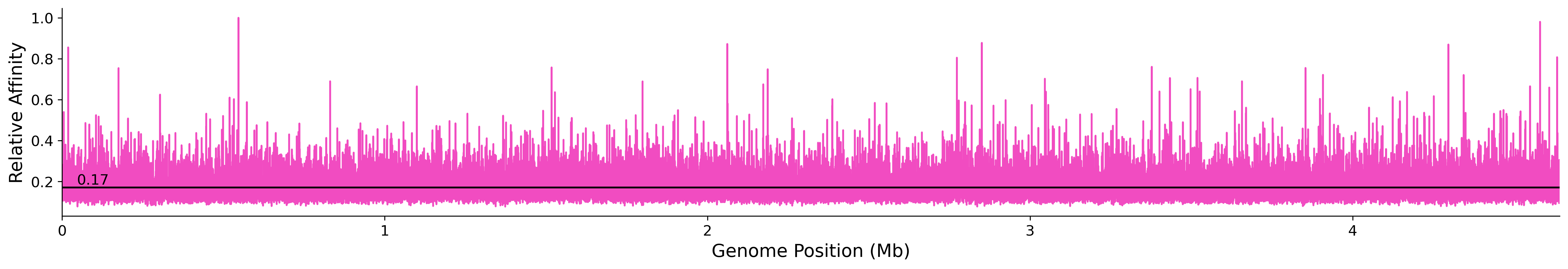 Genome Wide Predicted Affinity