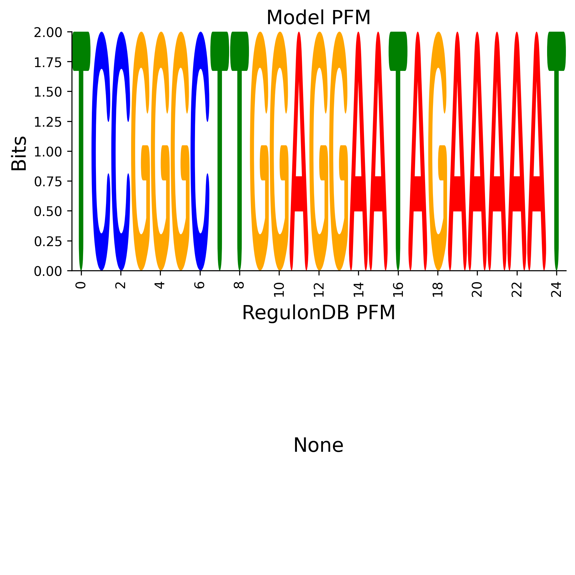 Position Frequency Matrix