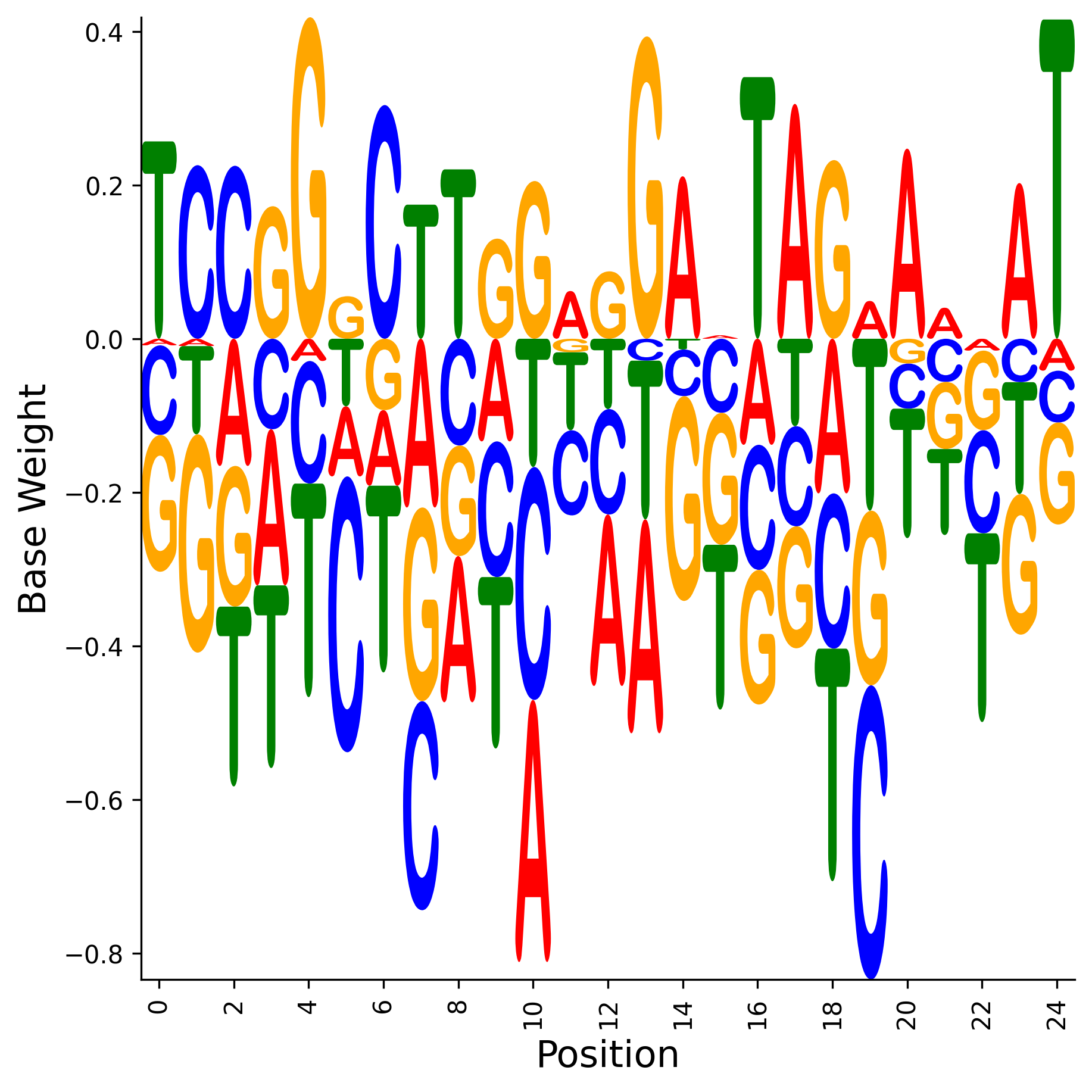 Weight Matrix