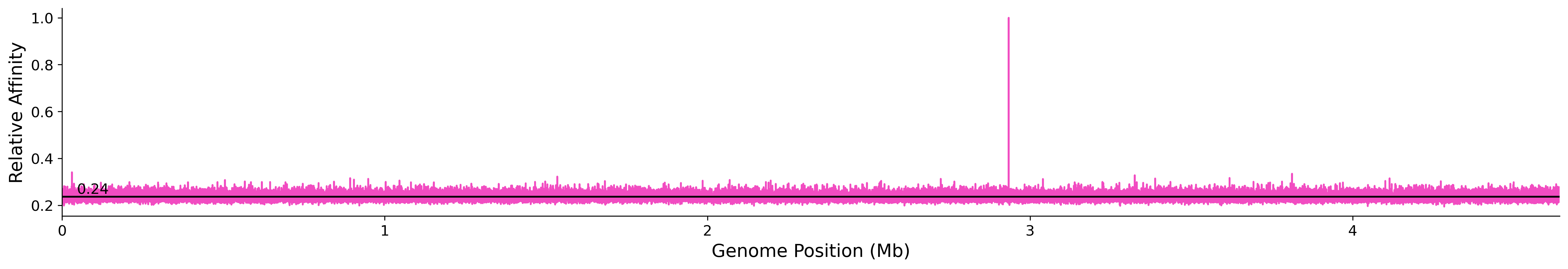 Genome Wide Predicted Affinity
