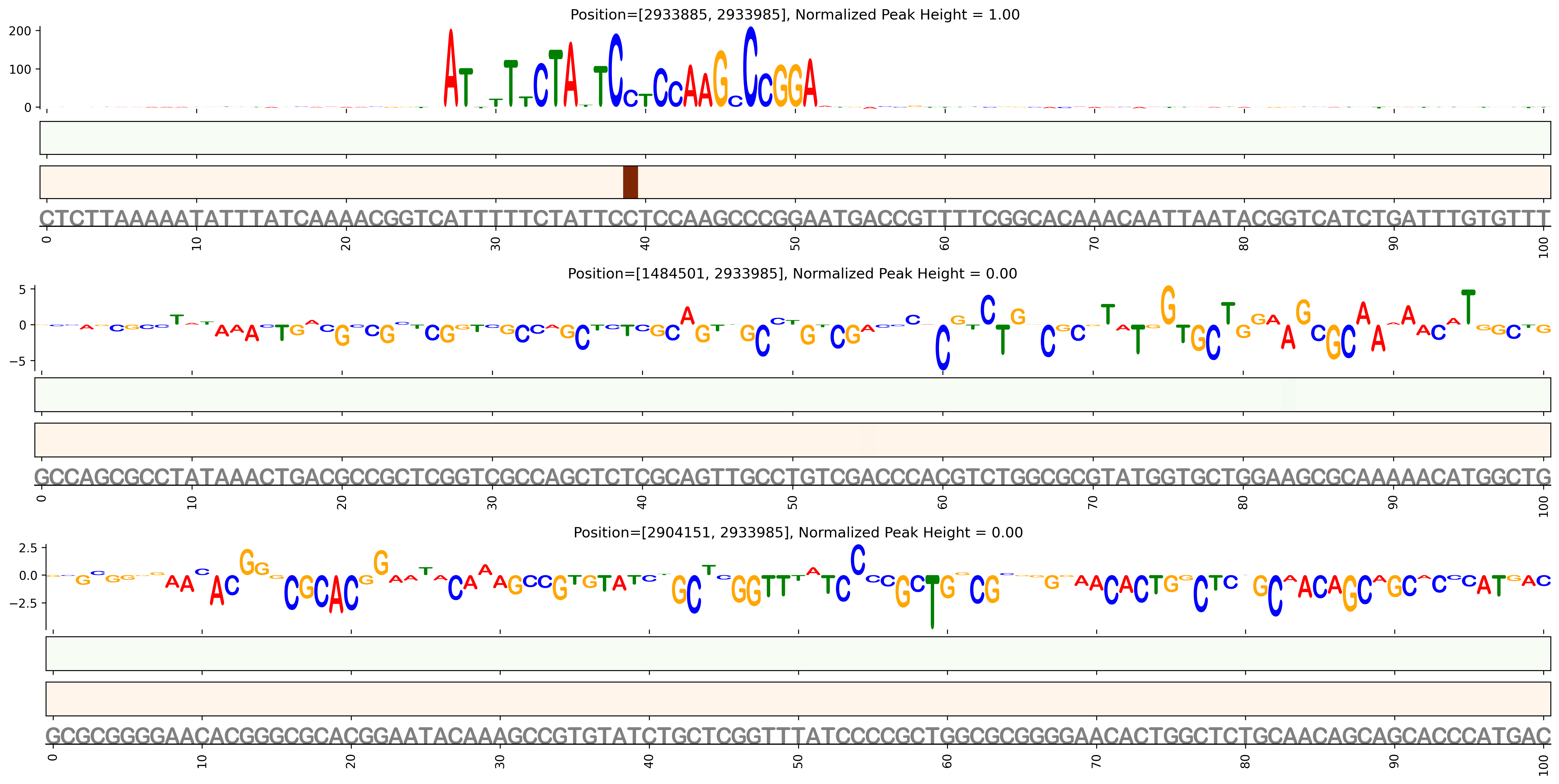 Predicted Binding in Top ChIP-Seq Binding Sites