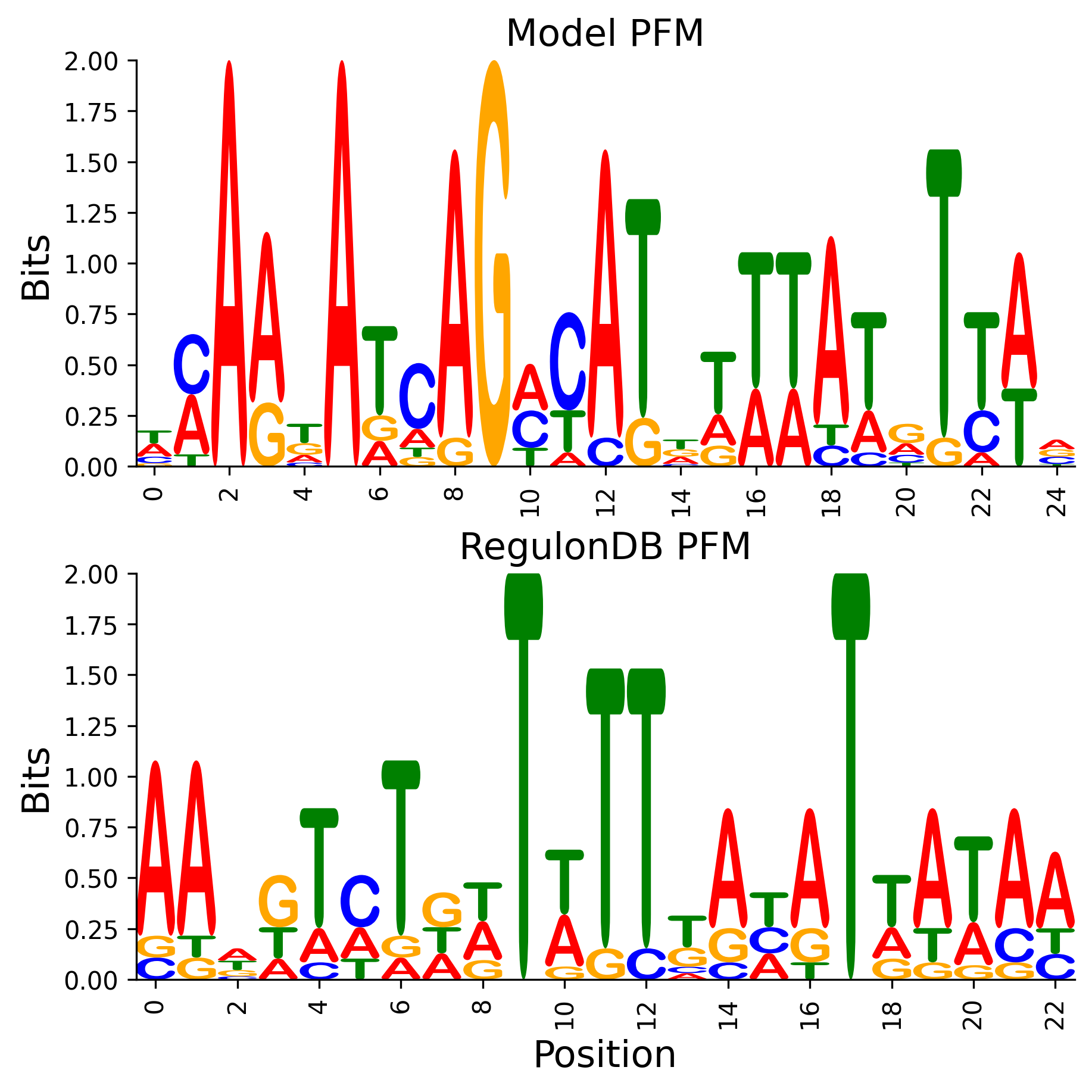 Position Frequency Matrix