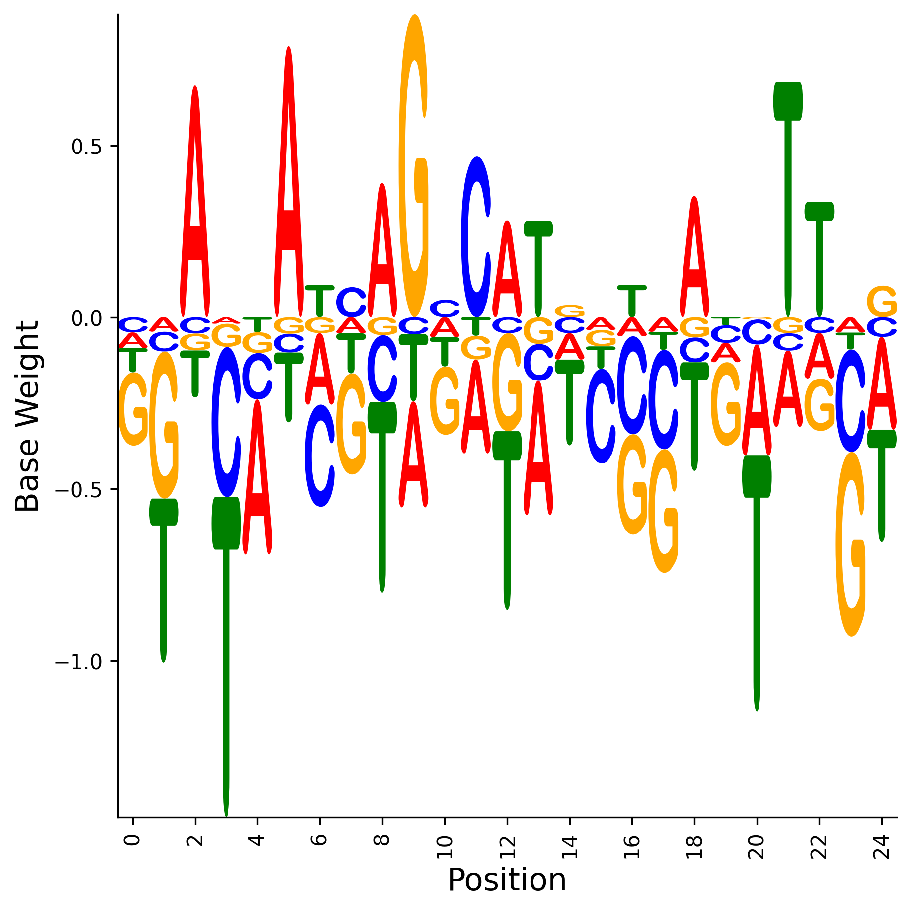Weight Matrix