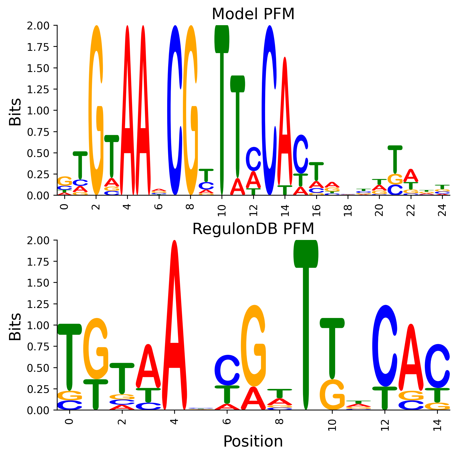 Position Frequency Matrix