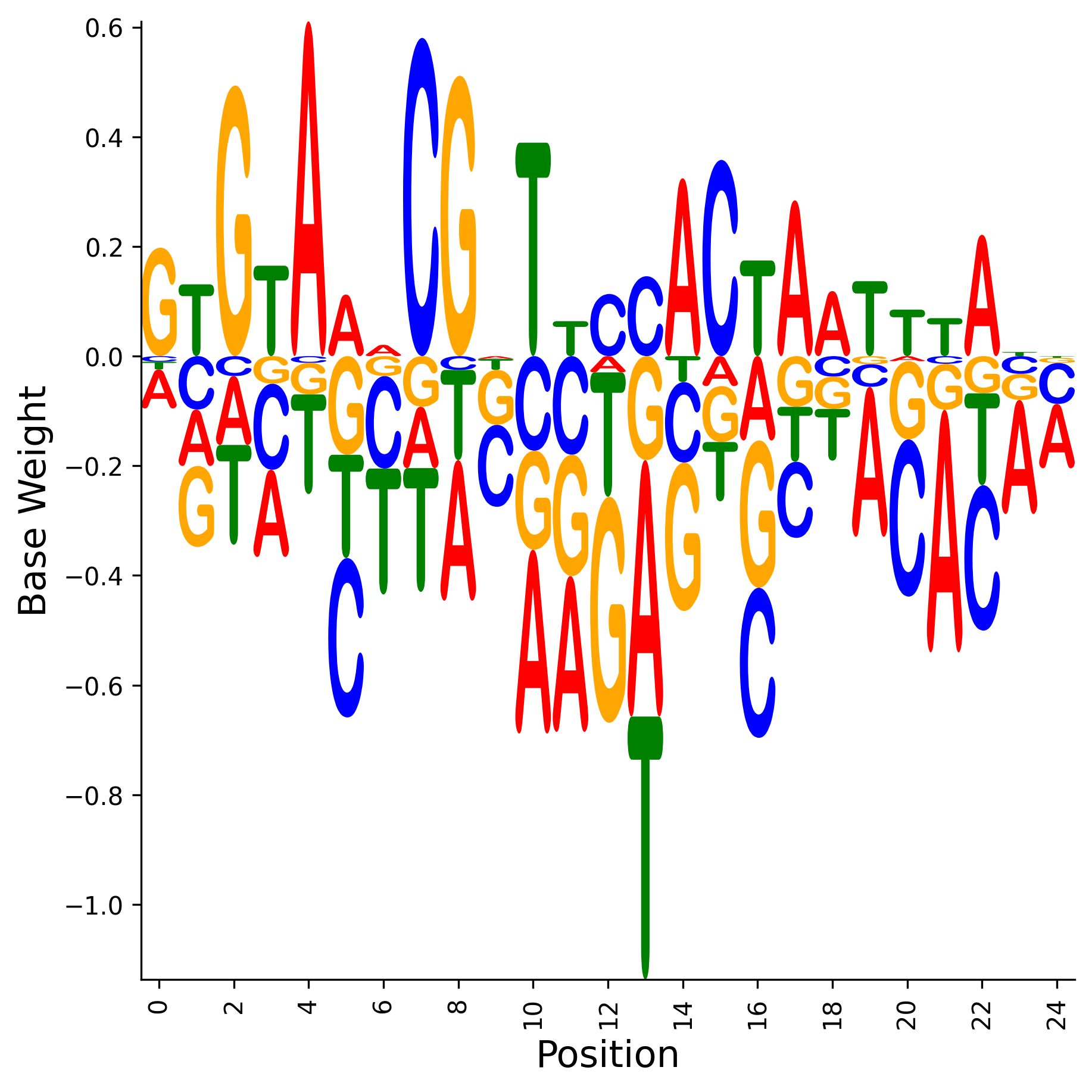 Weight Matrix