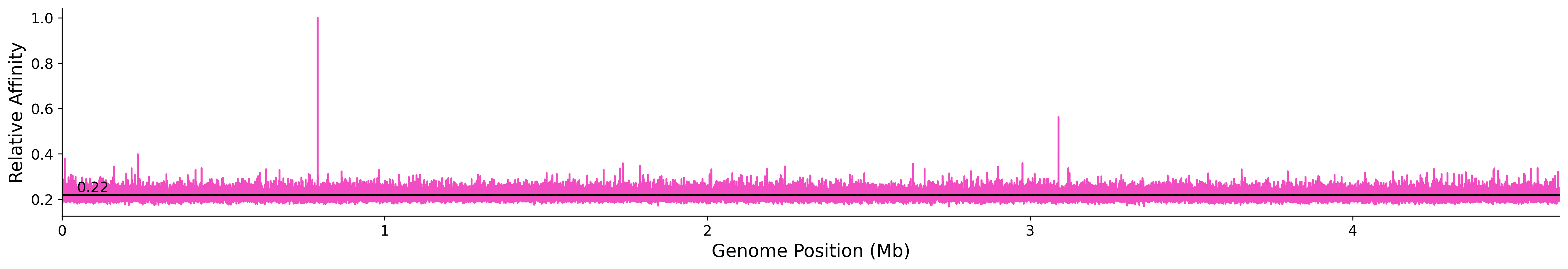 Genome Wide Predicted Affinity