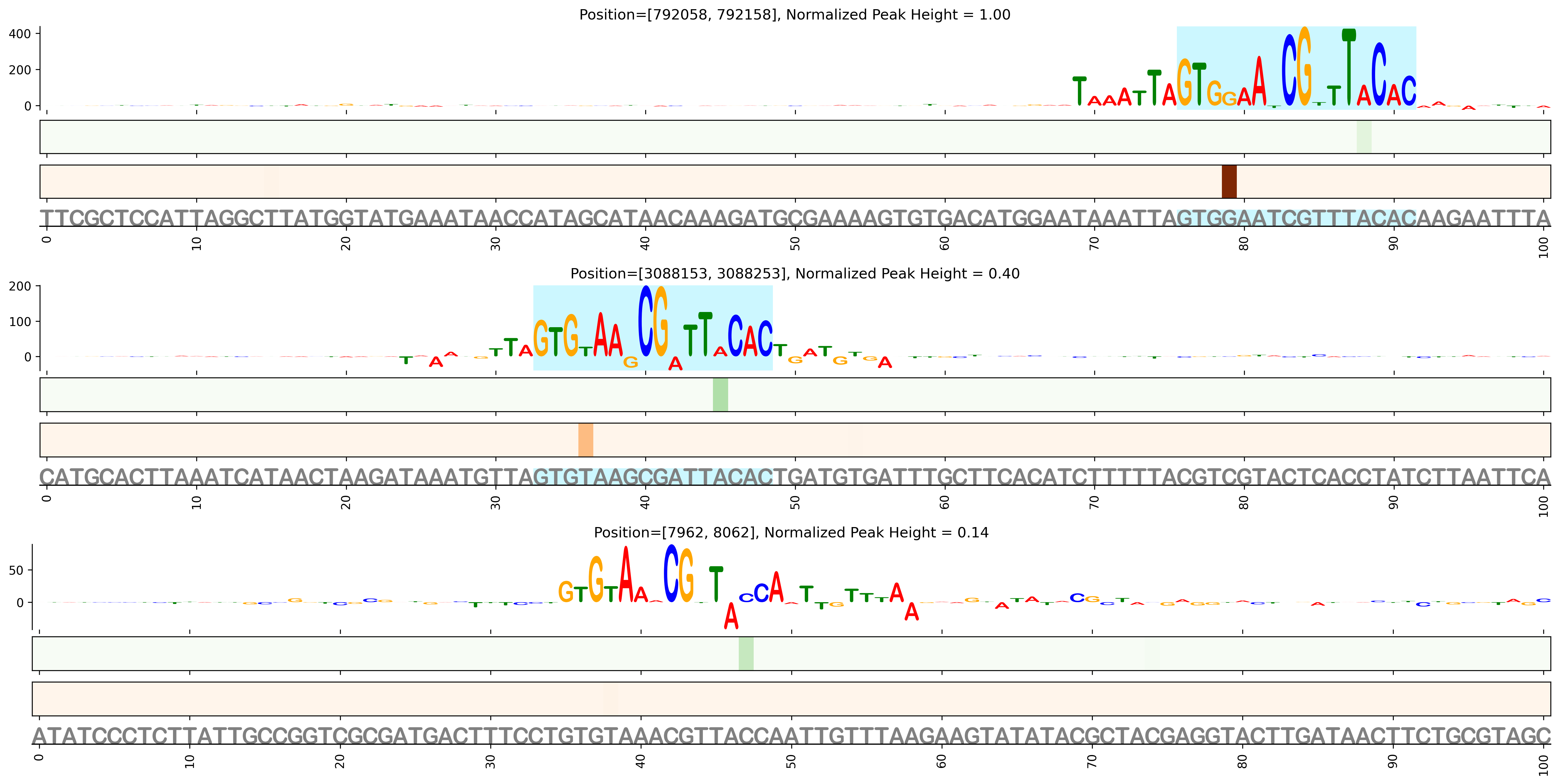 Predicted Binding in Top ChIP-Seq Binding Sites