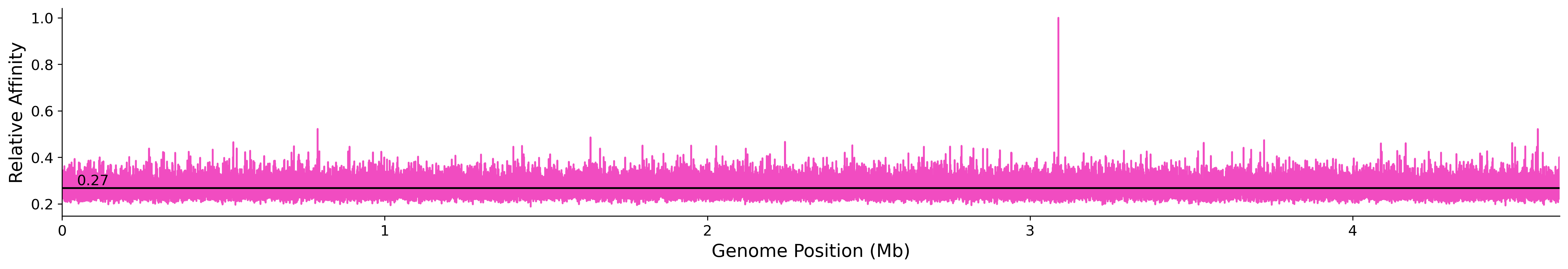 Genome Wide Predicted Affinity