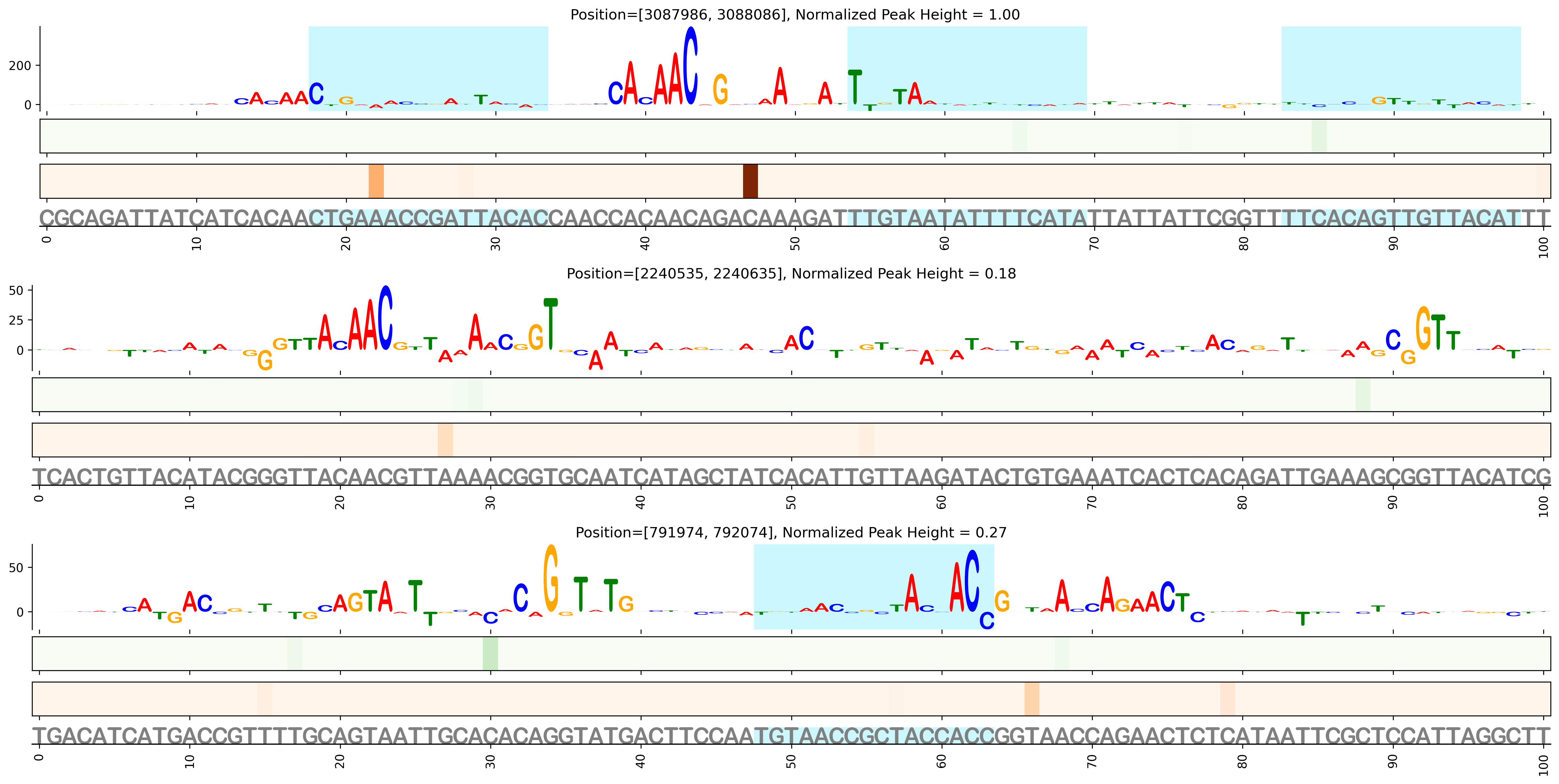 Predicted Binding in Top ChIP-Seq Binding Sites