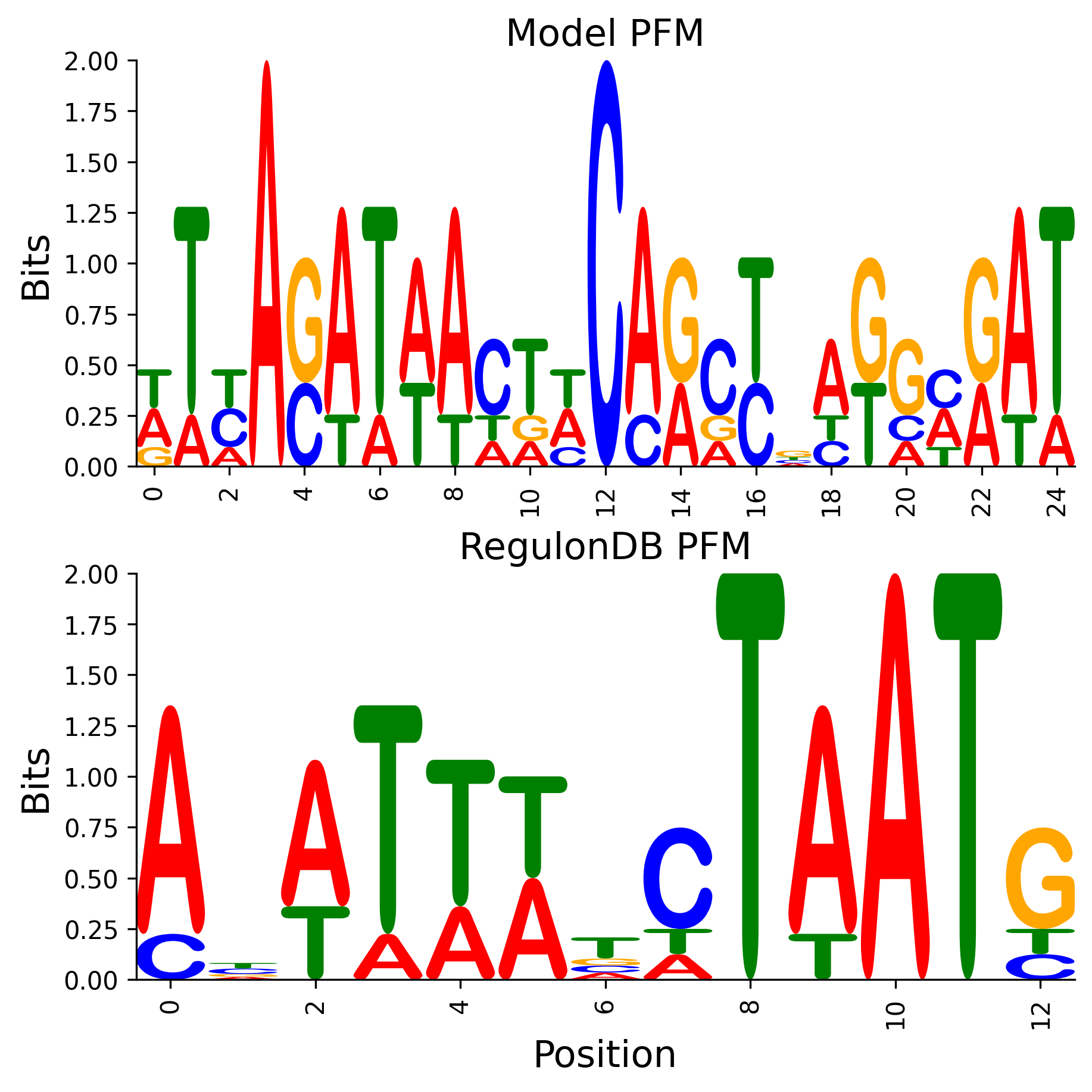Position Frequency Matrix