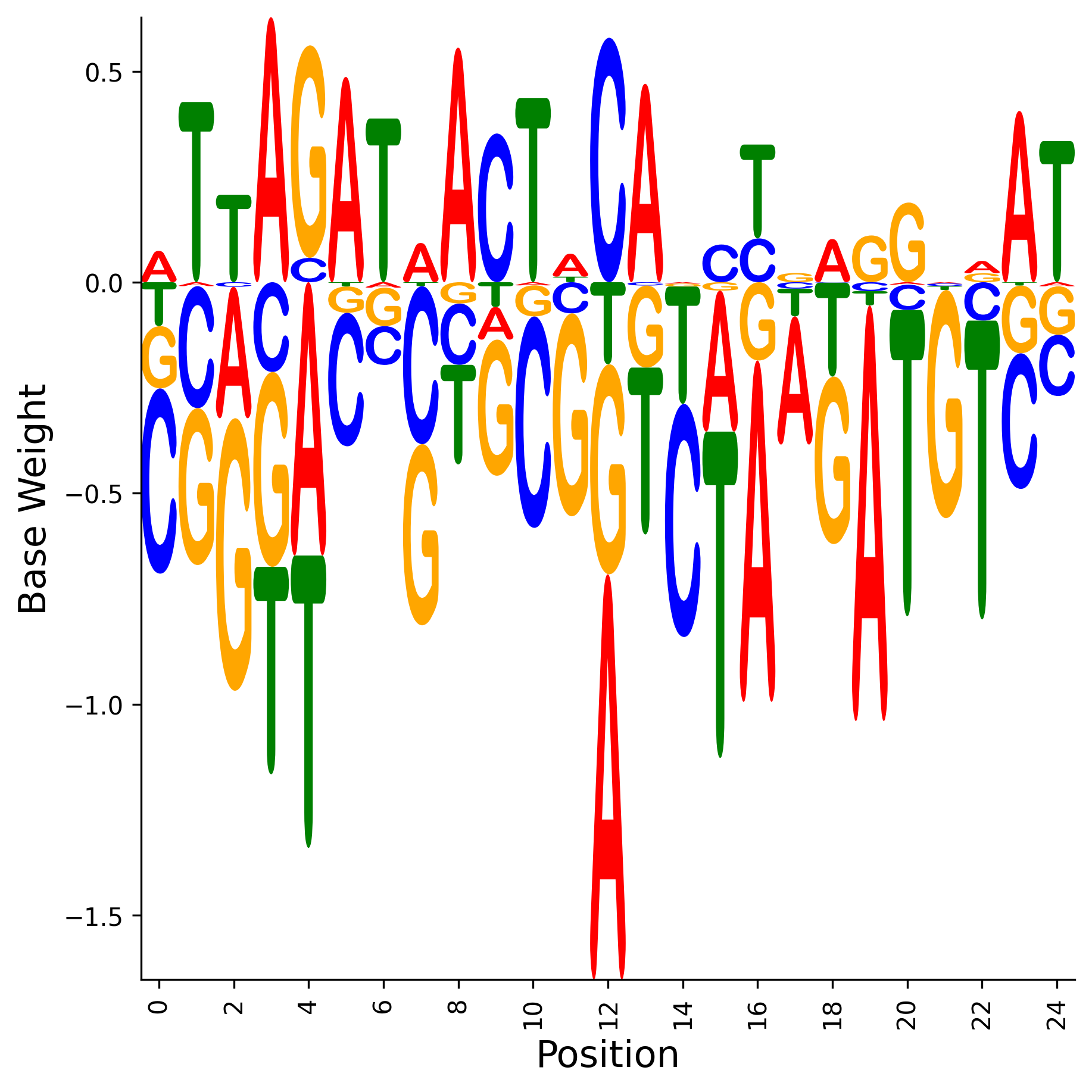 Weight Matrix