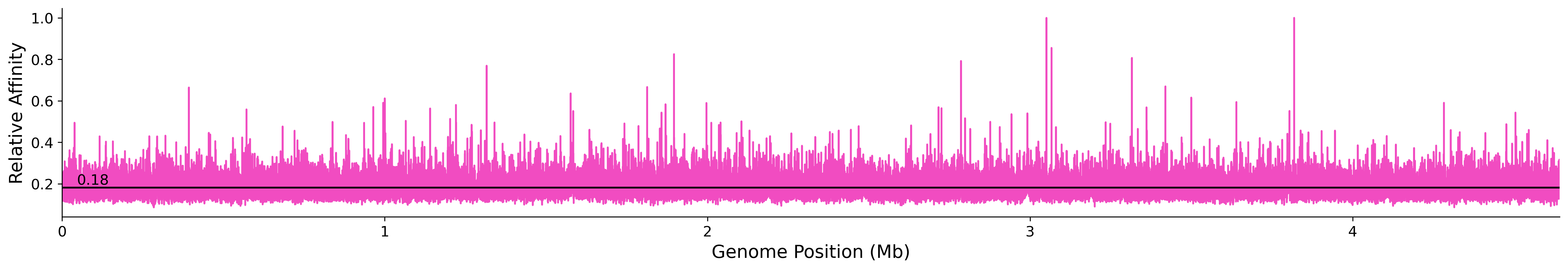 Genome Wide Predicted Affinity