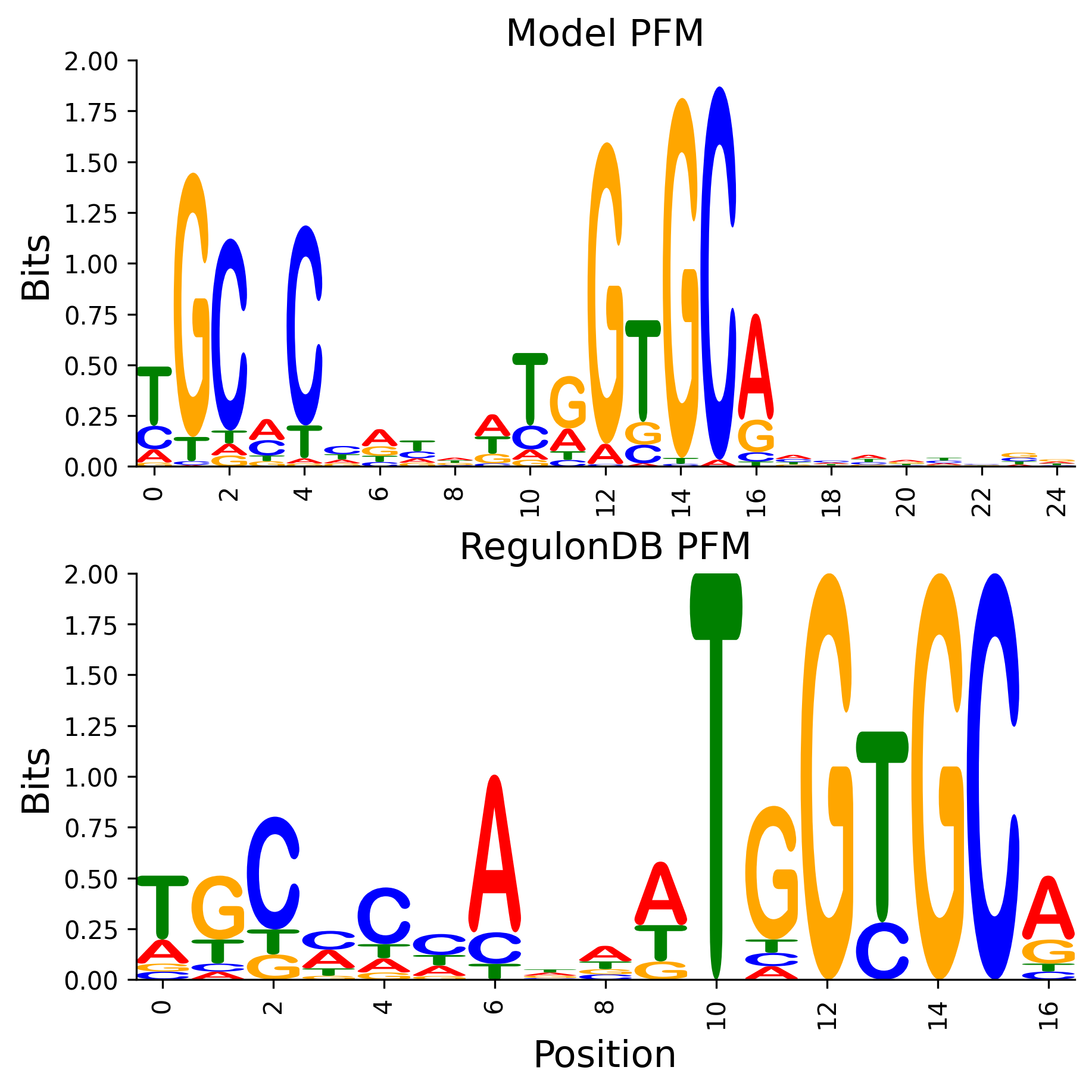 Position Frequency Matrix