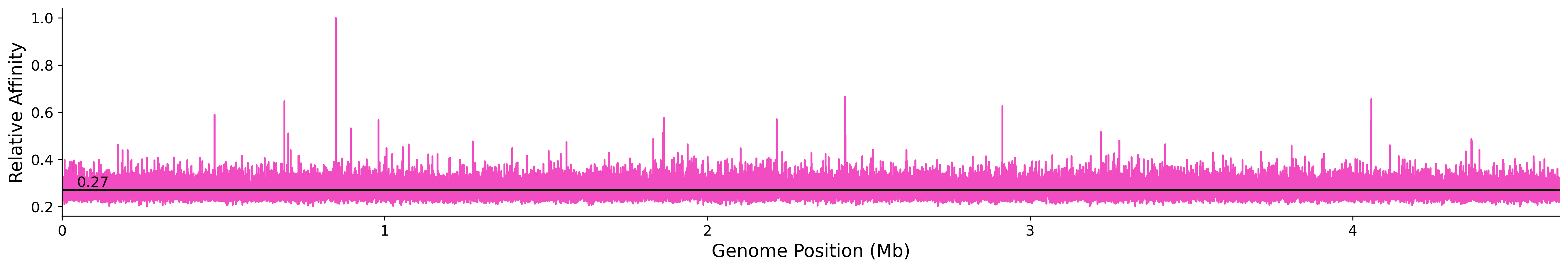 Genome Wide Predicted Affinity