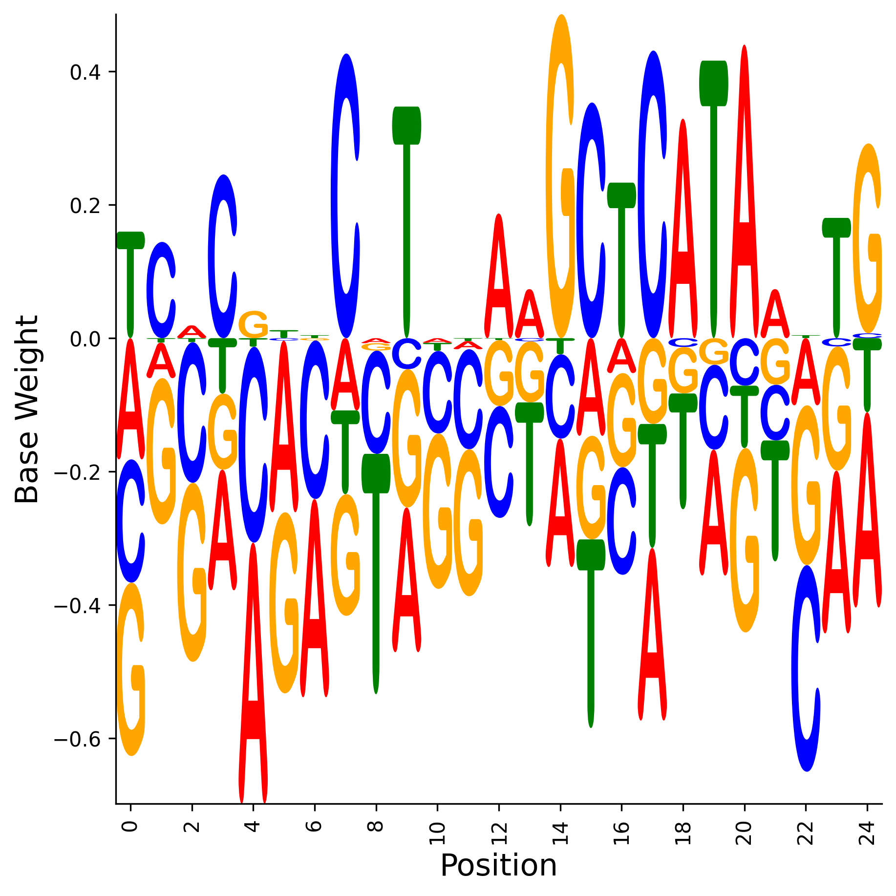 Weight Matrix