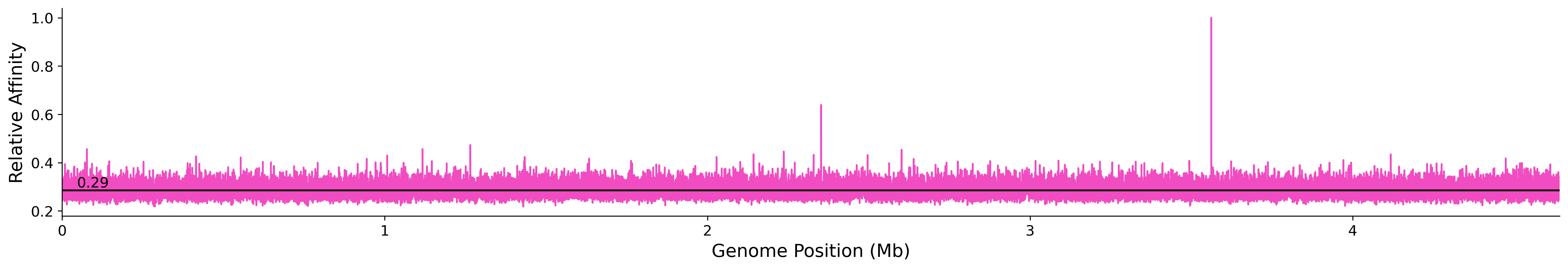 Genome Wide Predicted Affinity
