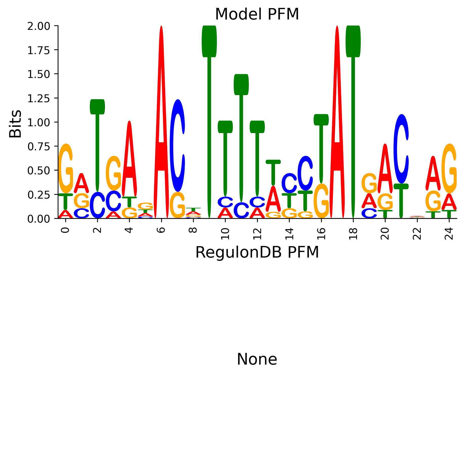 Position Frequency Matrix