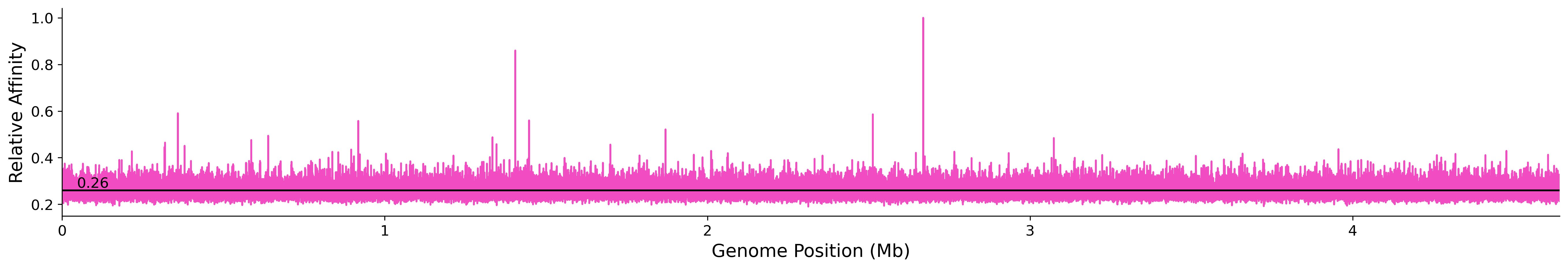 Genome Wide Predicted Affinity