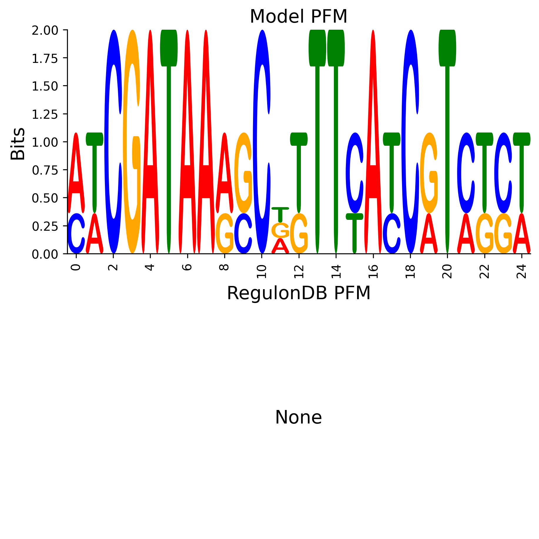 Position Frequency Matrix