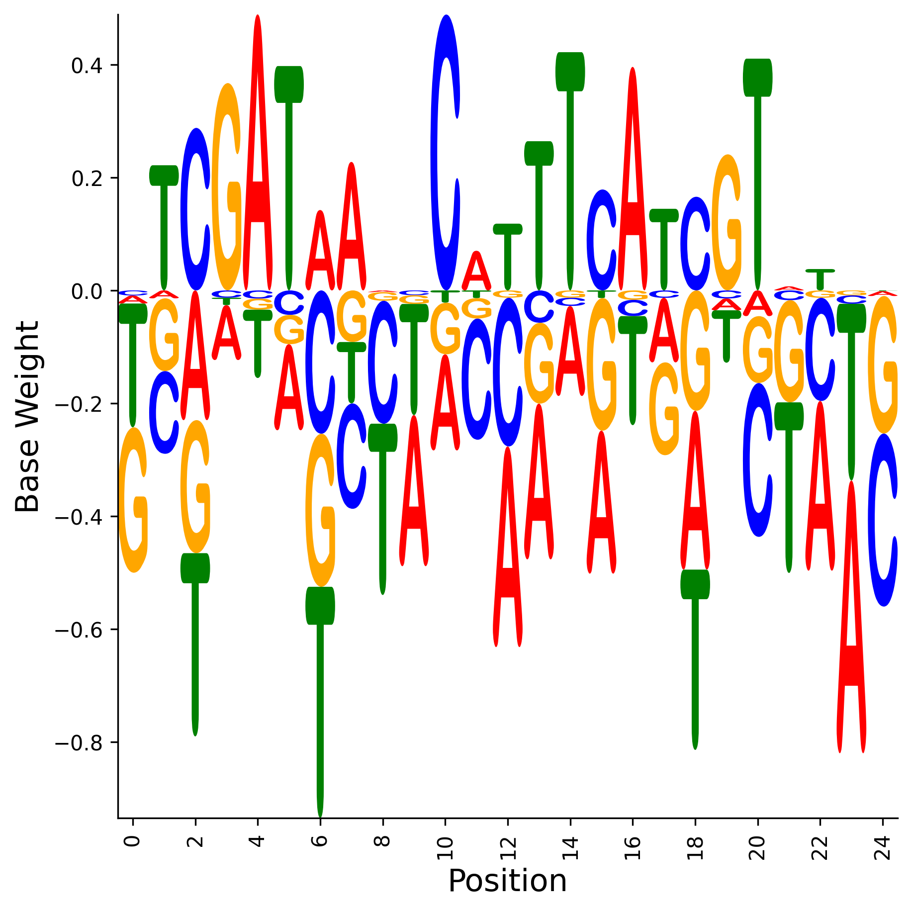 Weight Matrix