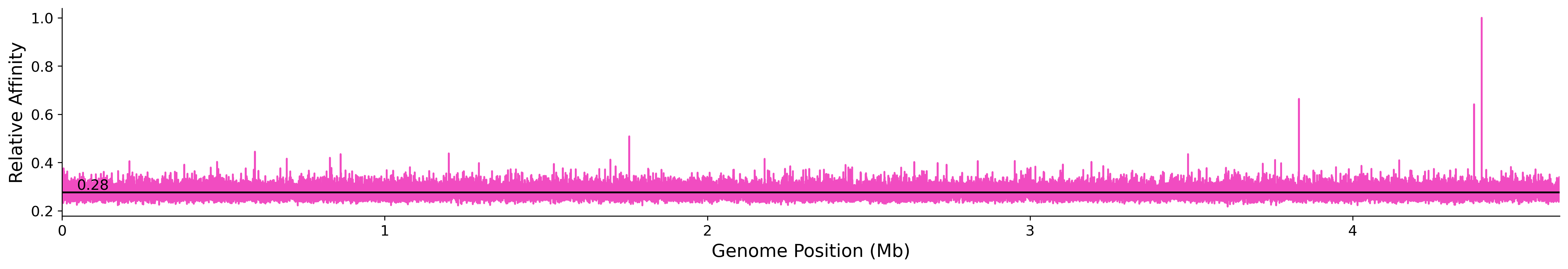 Genome Wide Predicted Affinity