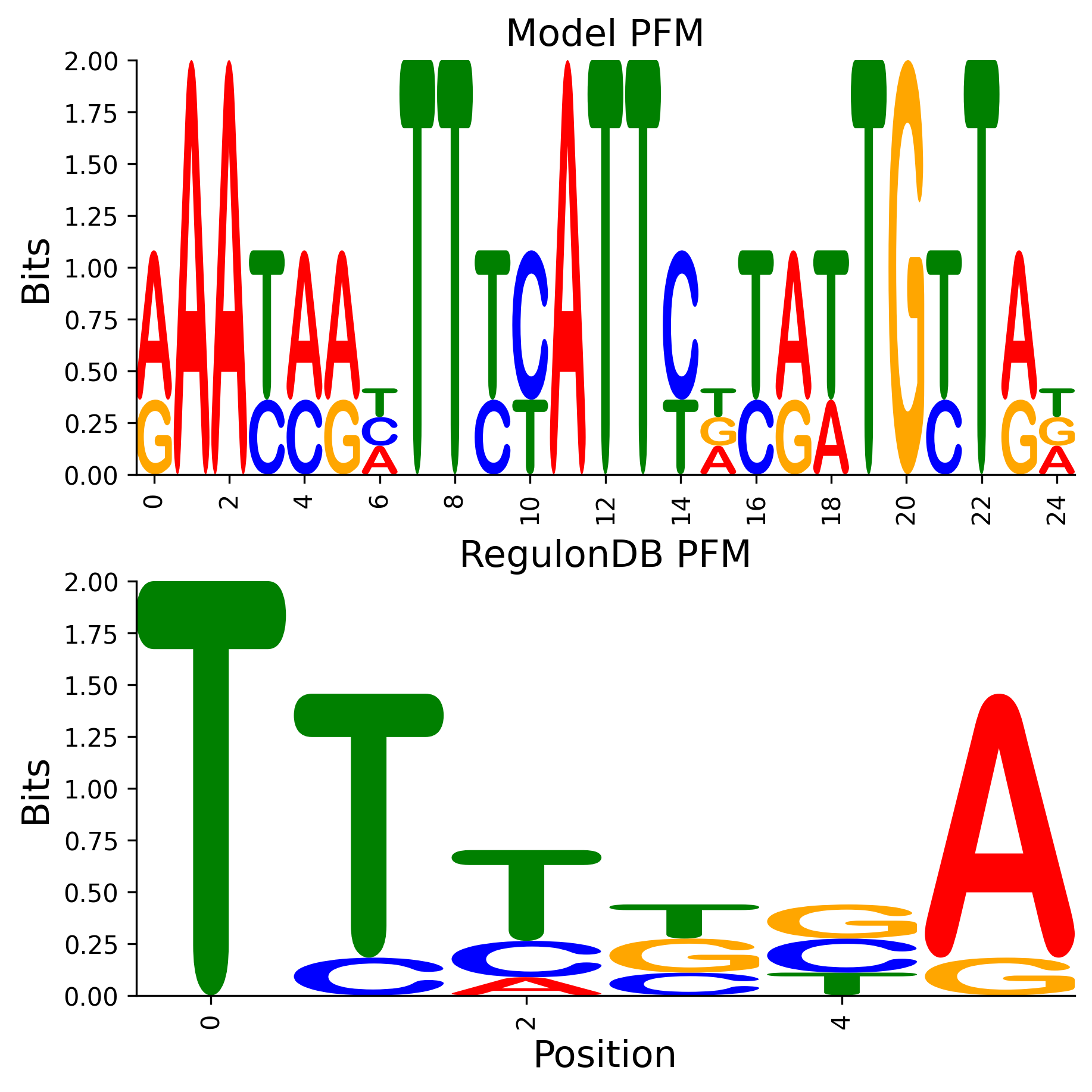 Position Frequency Matrix