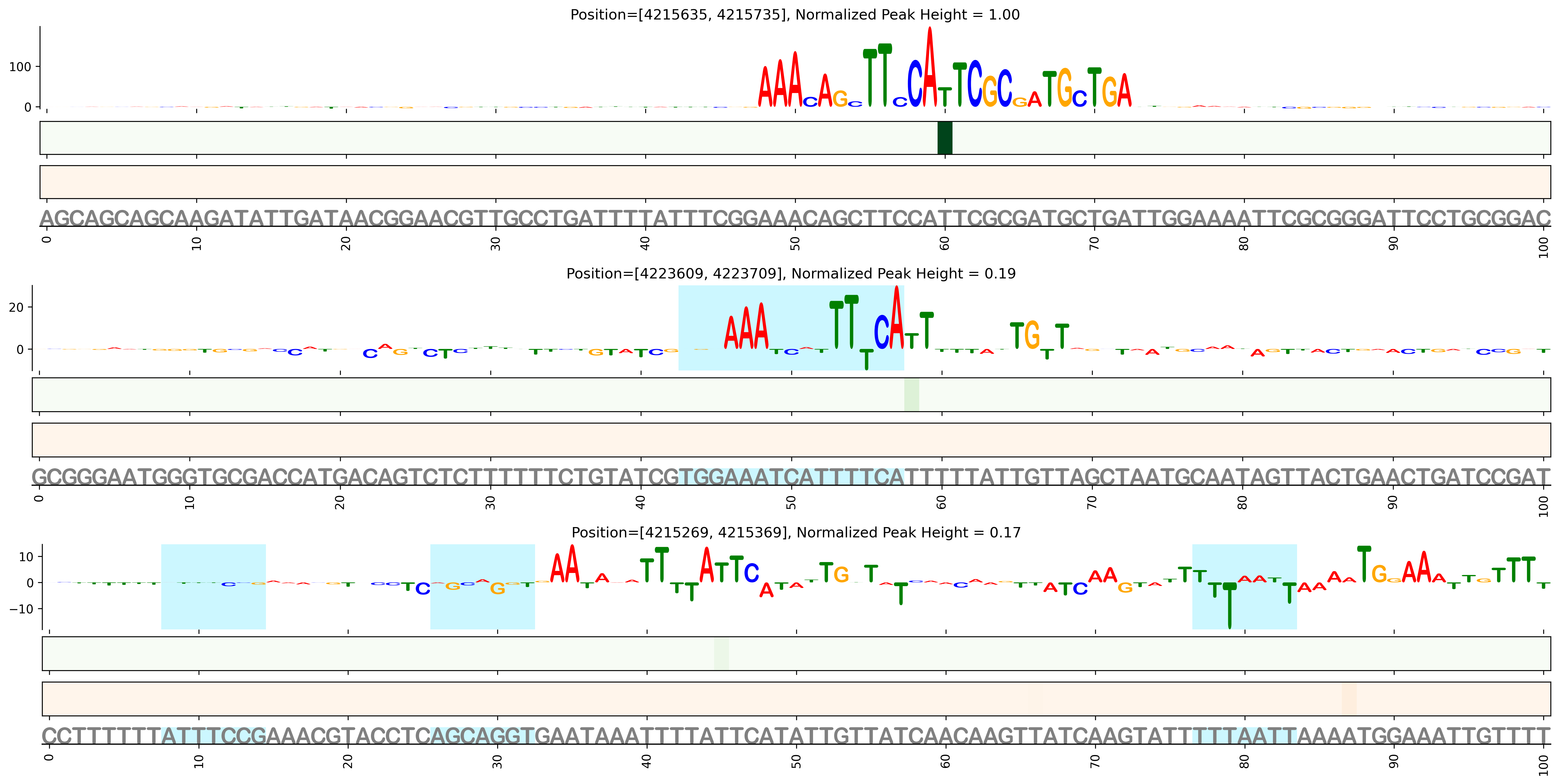 Predicted Binding in Top ChIP-Seq Binding Sites