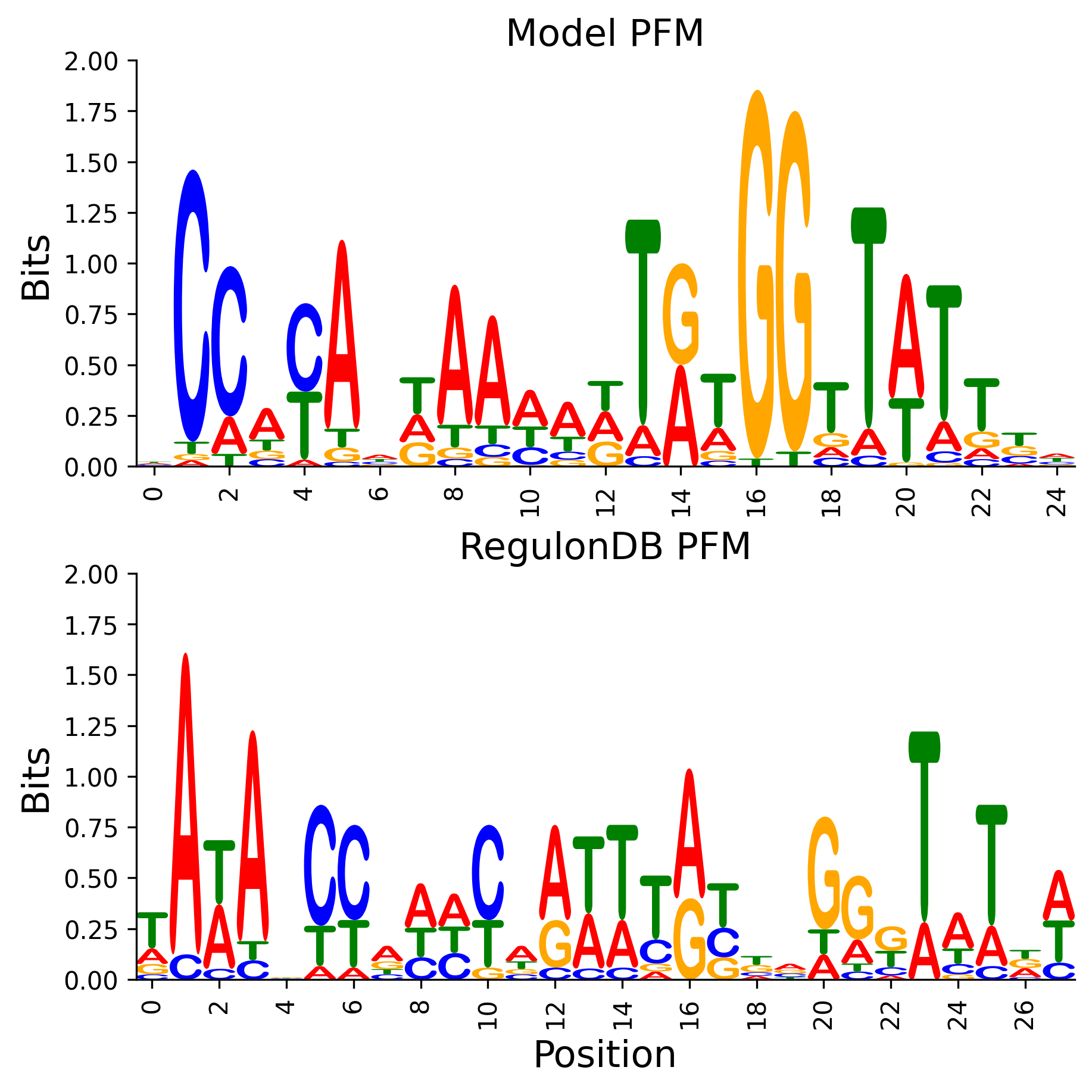 Position Frequency Matrix