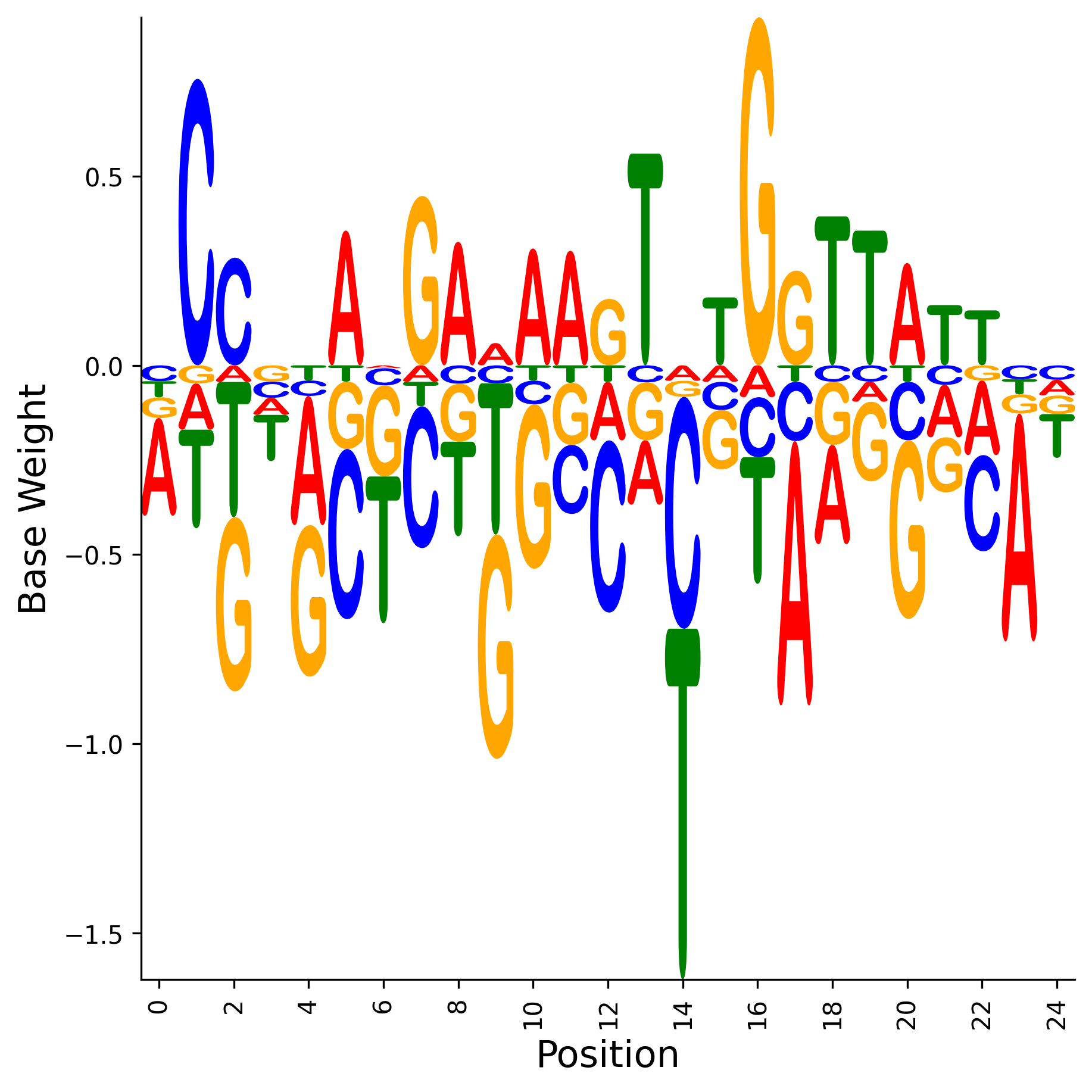 Weight Matrix