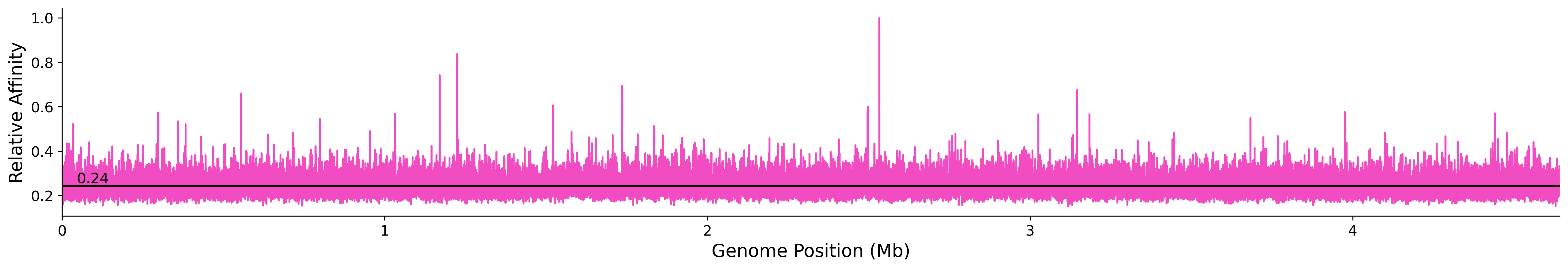 Genome Wide Predicted Affinity