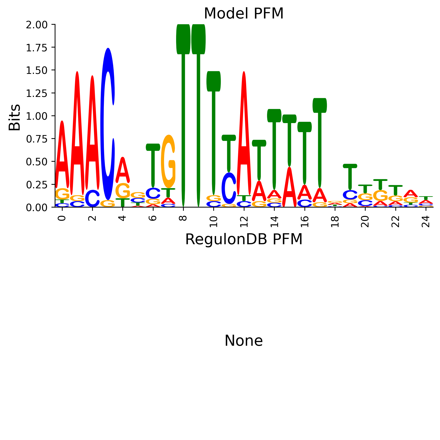 Position Frequency Matrix