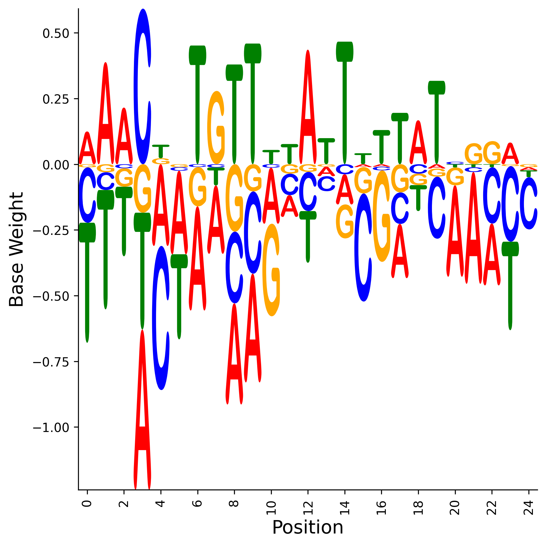 Weight Matrix