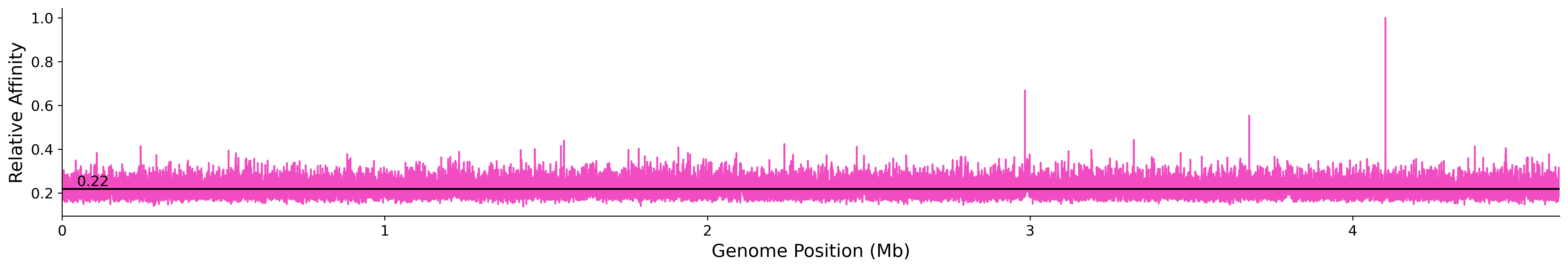 Genome Wide Predicted Affinity