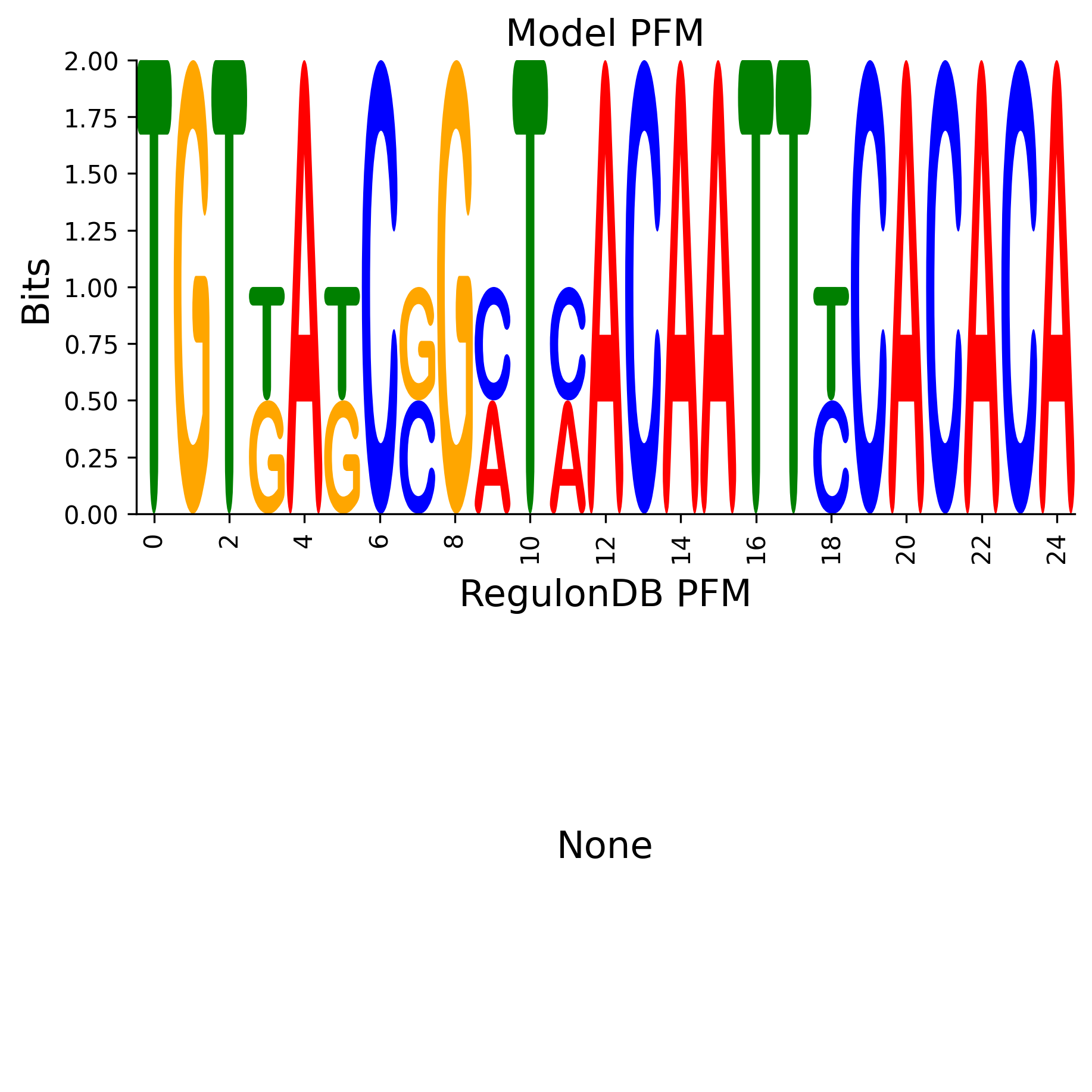 Position Frequency Matrix