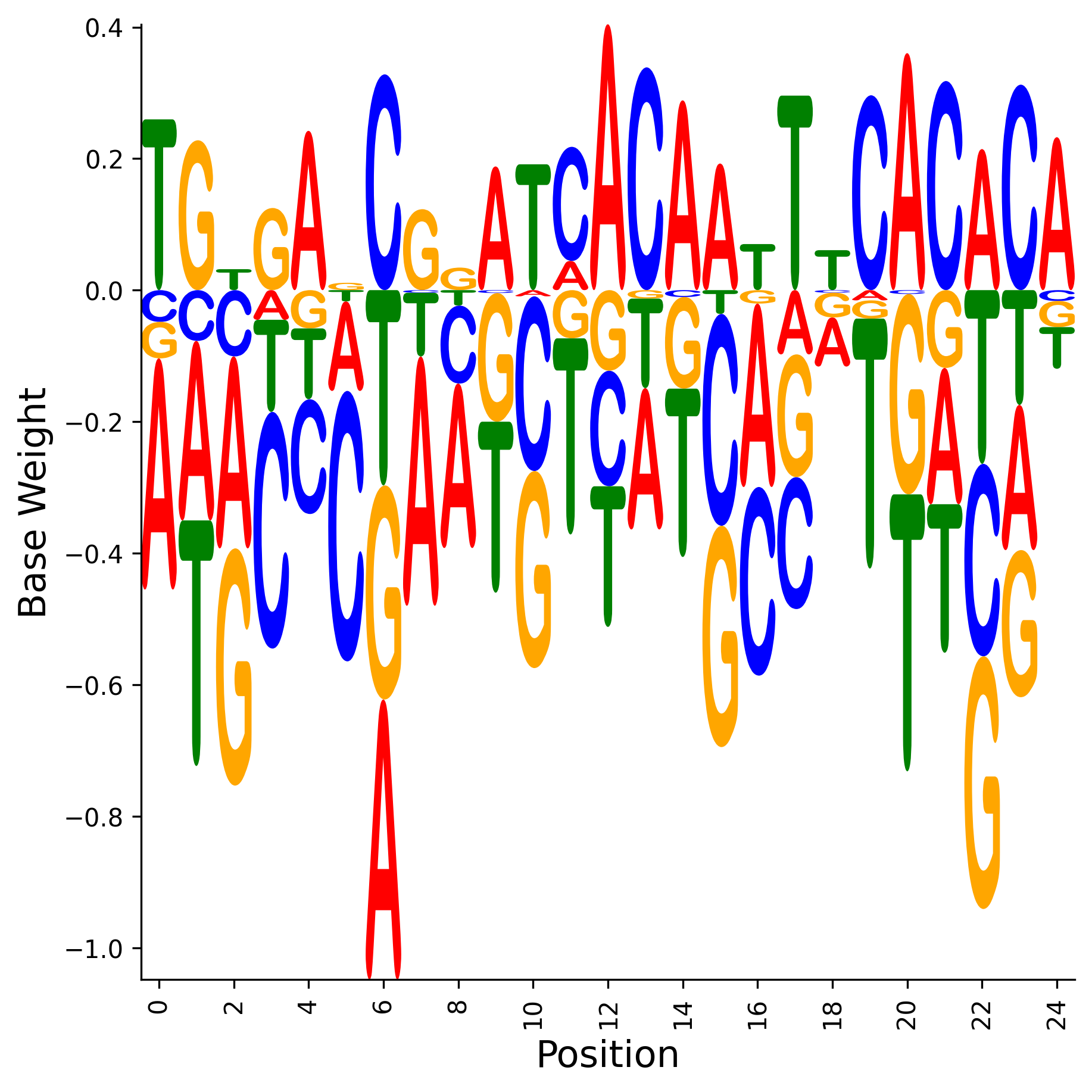 Weight Matrix