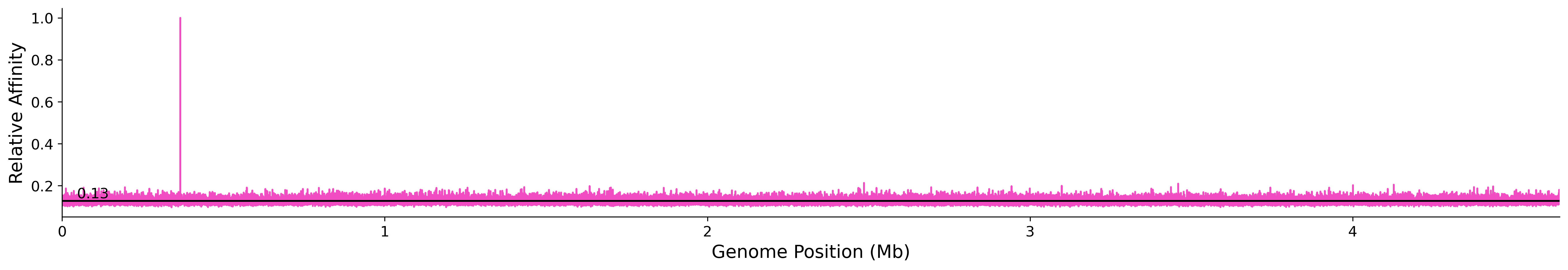 Genome Wide Predicted Affinity