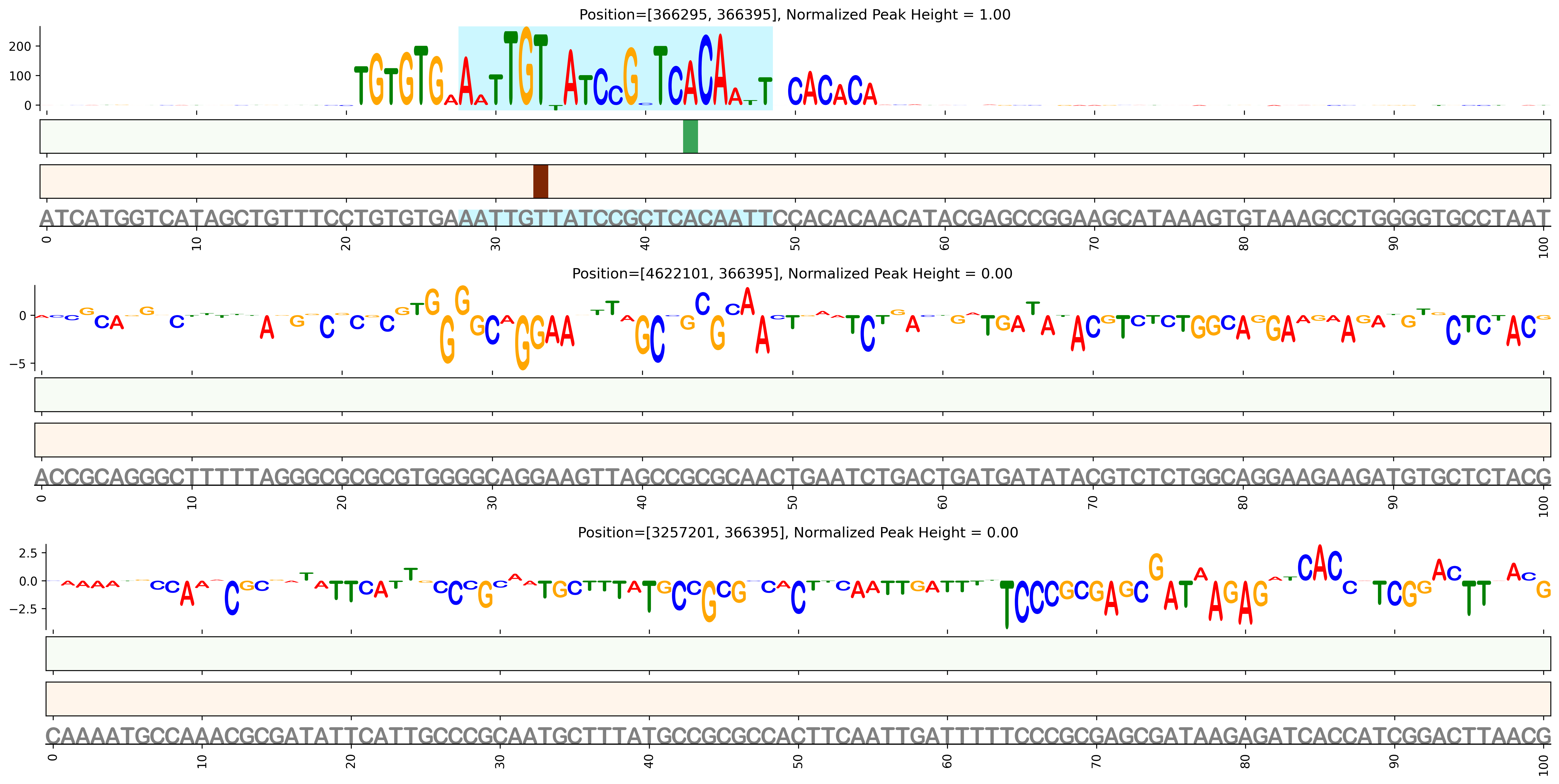 Predicted Binding in Top ChIP-Seq Binding Sites