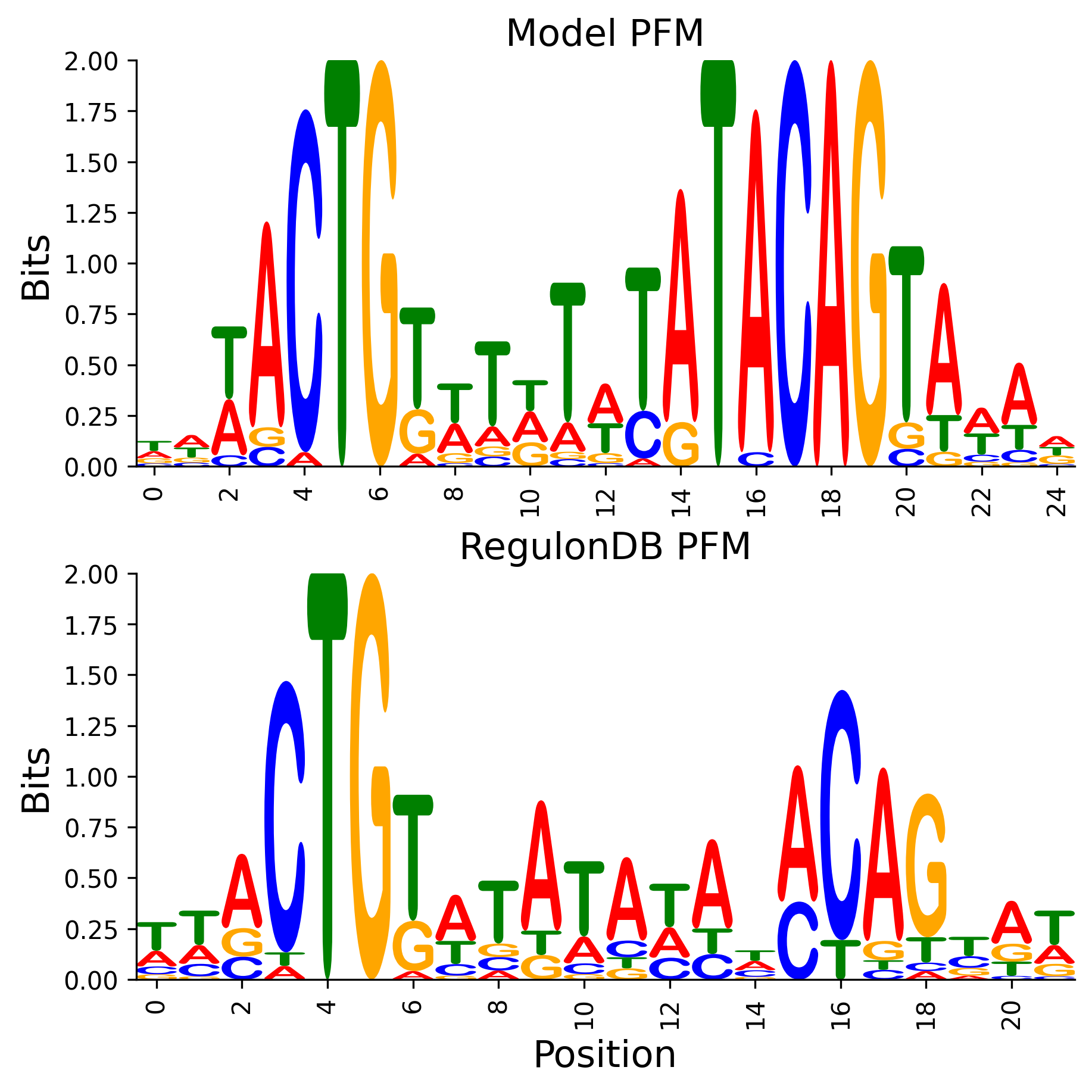 Position Frequency Matrix