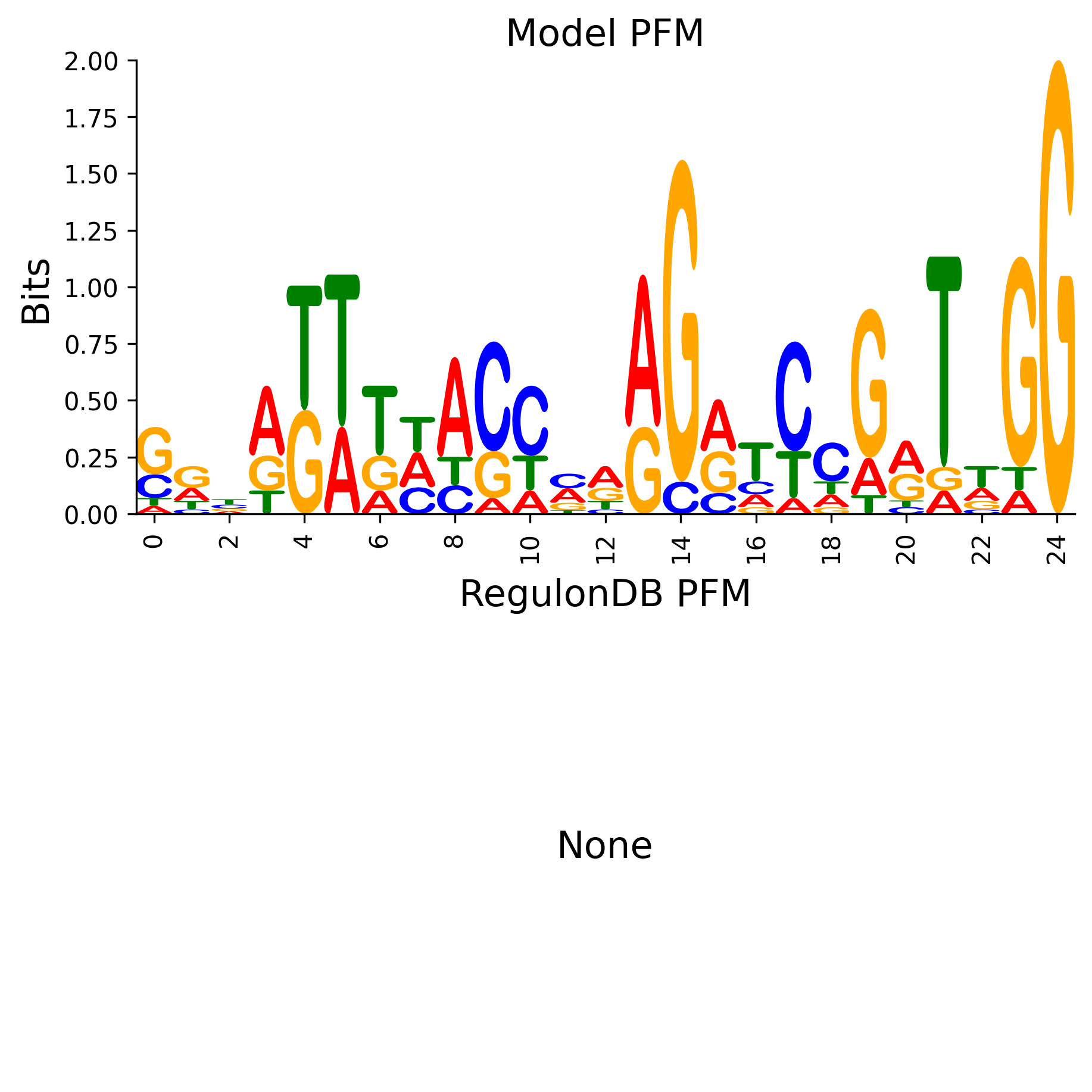 Position Frequency Matrix